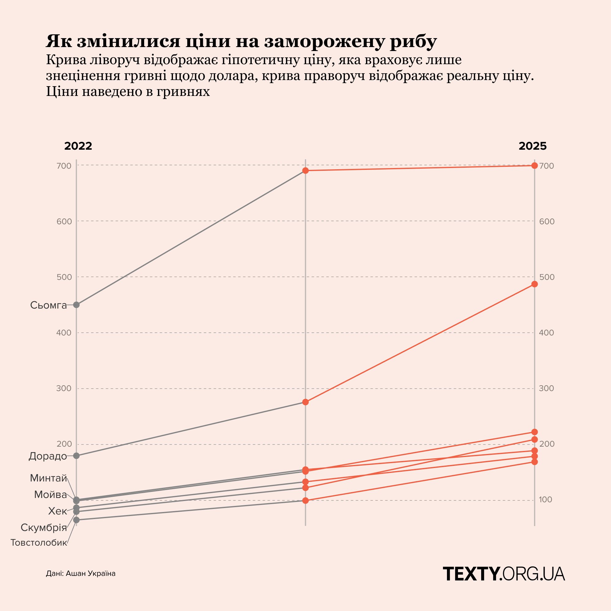 Як змінилися ціни на заморожену рибу