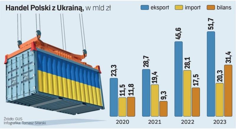 Інфографіка Rzeczpospolita. Офіційна статистика торгівлі з Україною