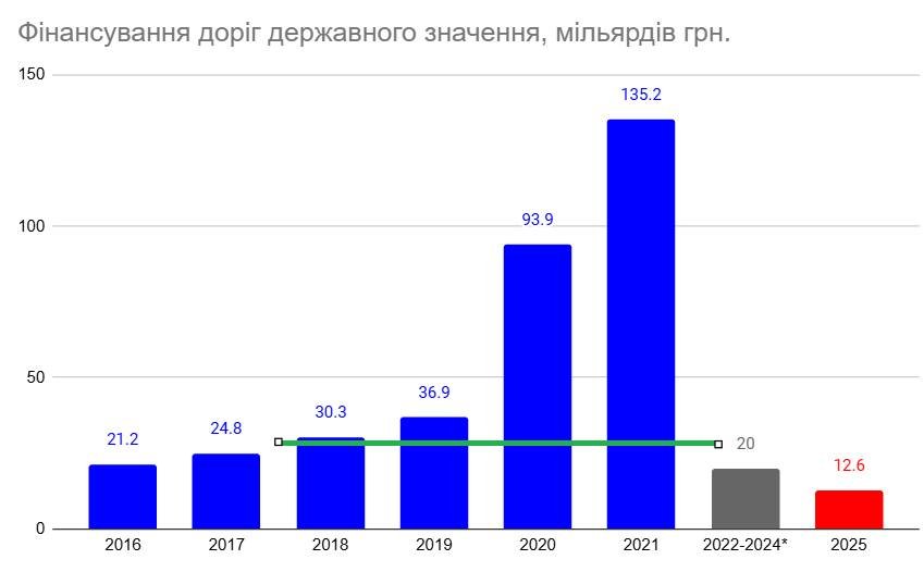 Пояснення до графіка Віктора Загреби. Синій колір: кошти в розпорядженні Укравтодору, по роках з Державного дорожнього фонду. Зелена лінія: оцінка Світового банку від 2017 року, скільки коштів було мінімально необхідно Укравтодору на дороги державного значення у 2018-2022 роках (мін. 30 млрд на рік). Сіра колонка:- маштаби витрат у 2022-2024 роках невідомі, 20 млрд тут умовні. 2025 рік - дані з новин, неформально цю цифру автору підтвердили зсередини Держвідновлення. Ці всі показники не враховують галузеву інфляцію, яка просто величезна між 2018 та 2025 роками. Автор також вказує, що в аналізі не враховано дороги місцевого значення й дороги й вулиці населених пунктів та громад, але там ситуація подібна (за винятком Києва) та міжнародних джерел фінансування