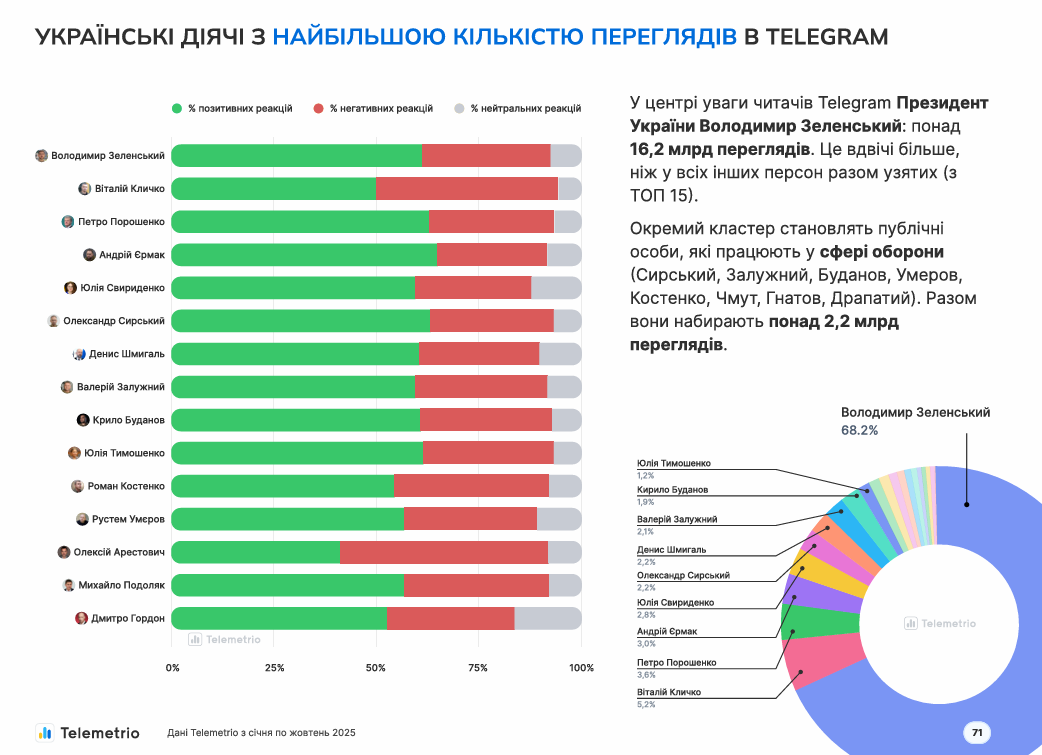 Скриншот дослідження Telemetrio