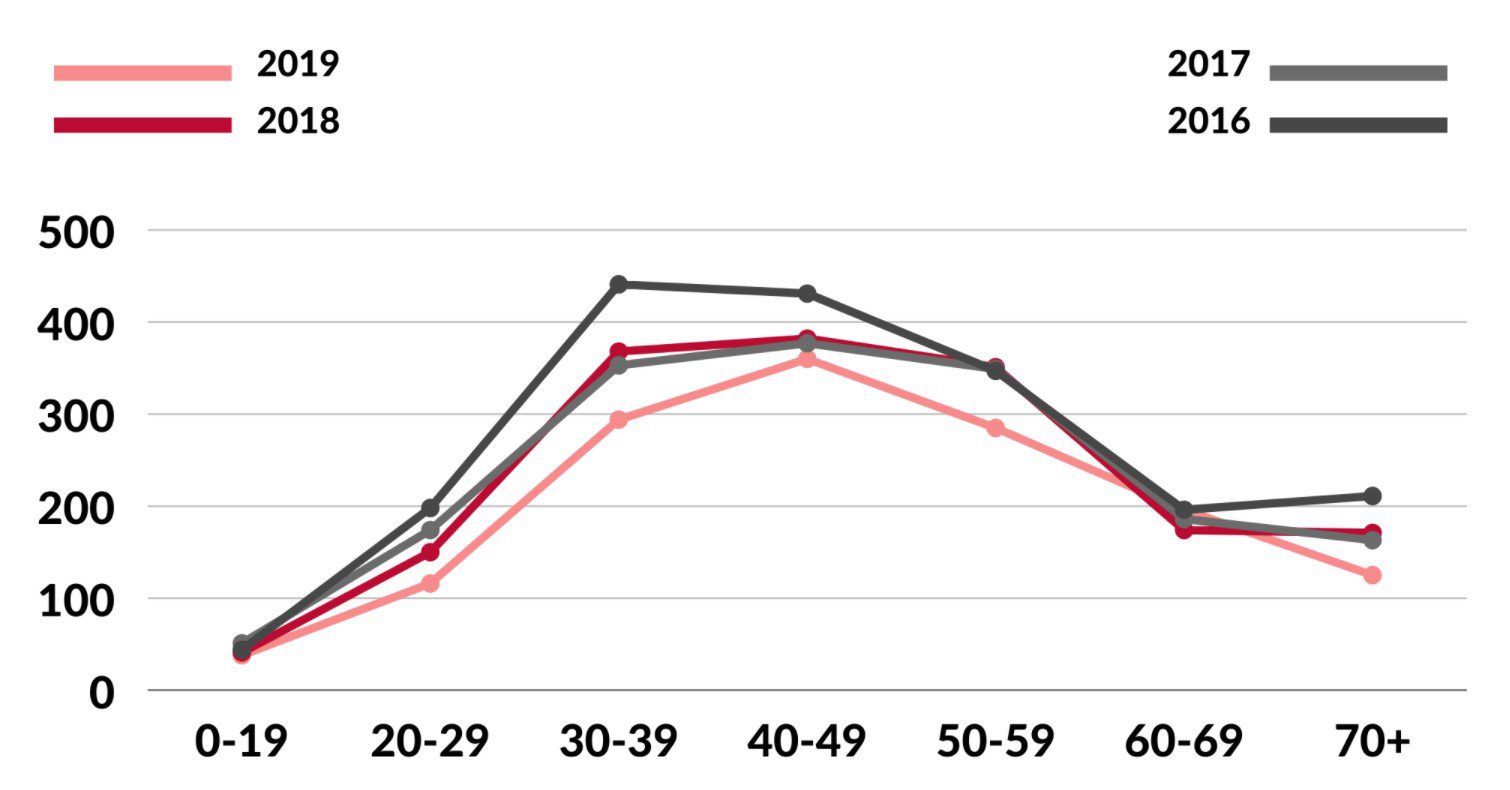 Розподіл жертв за віком не змінюється з роками й доволі сильно нагадує розподіл убивць за віком: статистично кажучи, вбивають однолітків (екстраполювавши, можна припустити, що в половині випадків – тих, з кими пили разом)