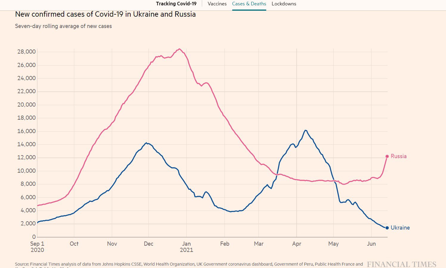 Графік нових випадків коронавірусу в Україні та Росії: створено інтерактивною програмою Financial Times