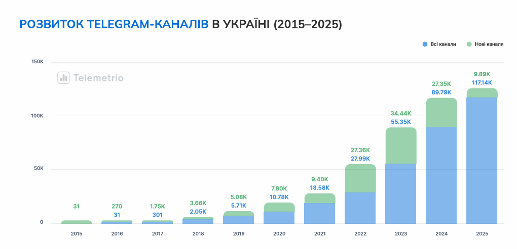 Скриншот дослідження Telemetrio