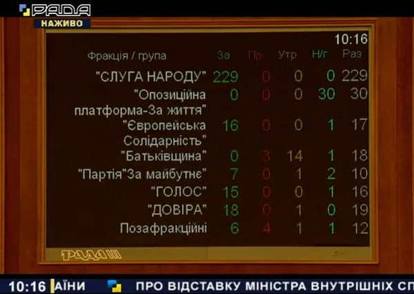 Авакова звільнено. Як голосували фракції?