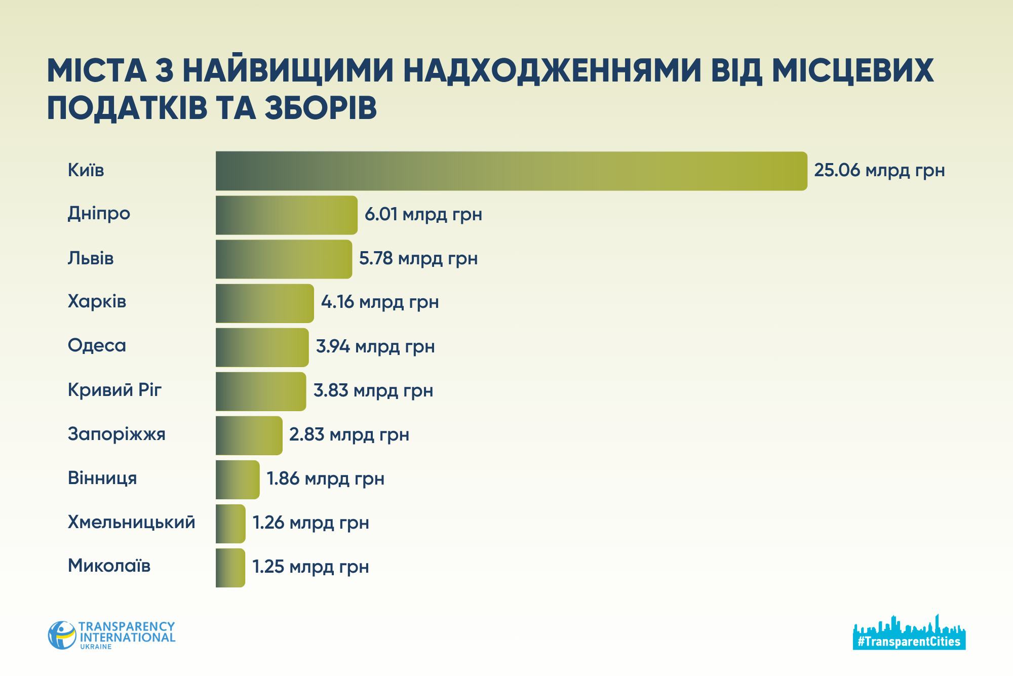 податки міста