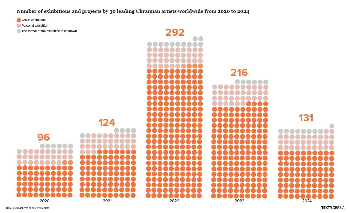 Number of exhibitions by contemporary Ukrainian artists abroad from 2021 to 2024