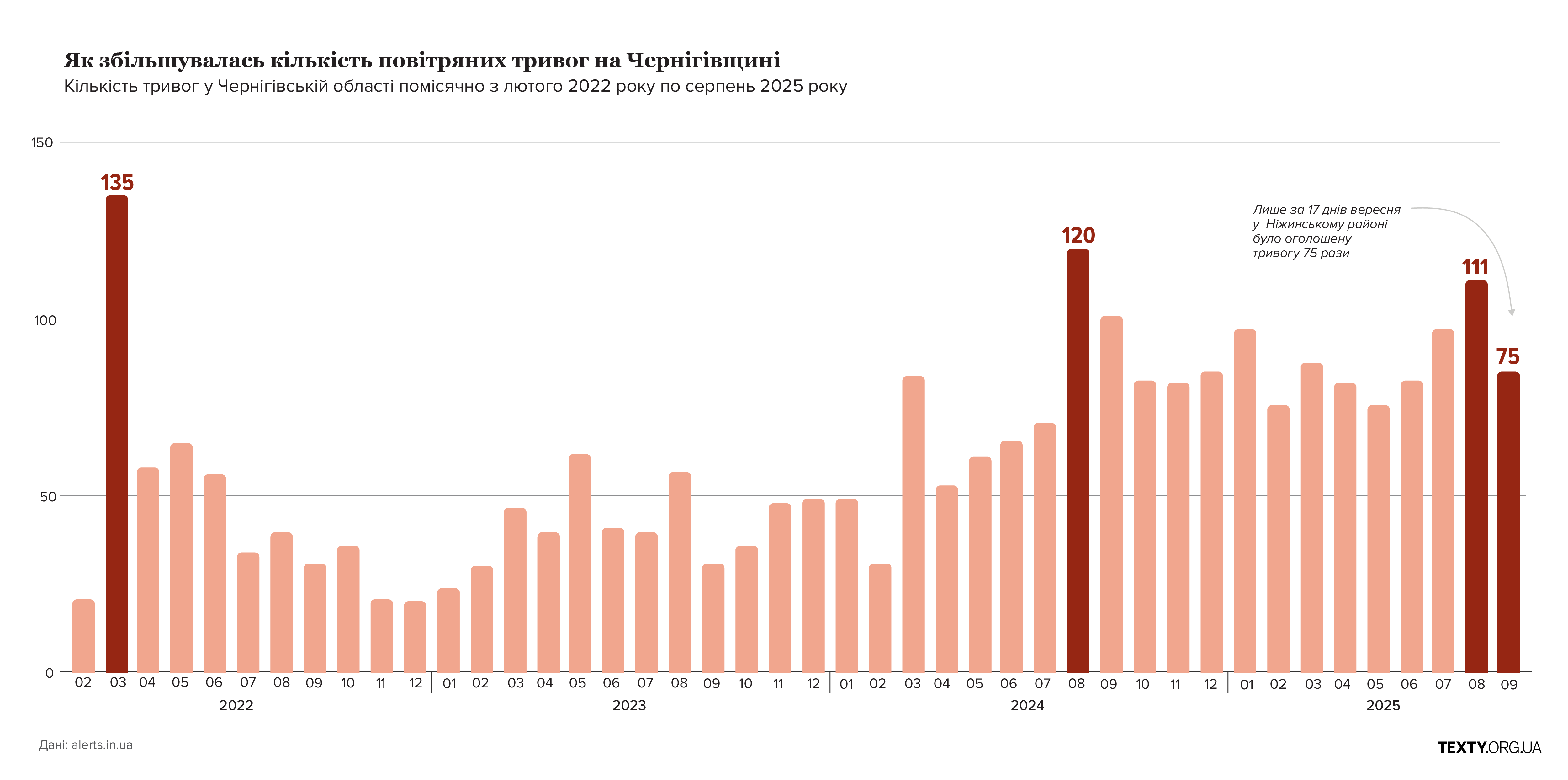 Чернігівщина кількість тривог