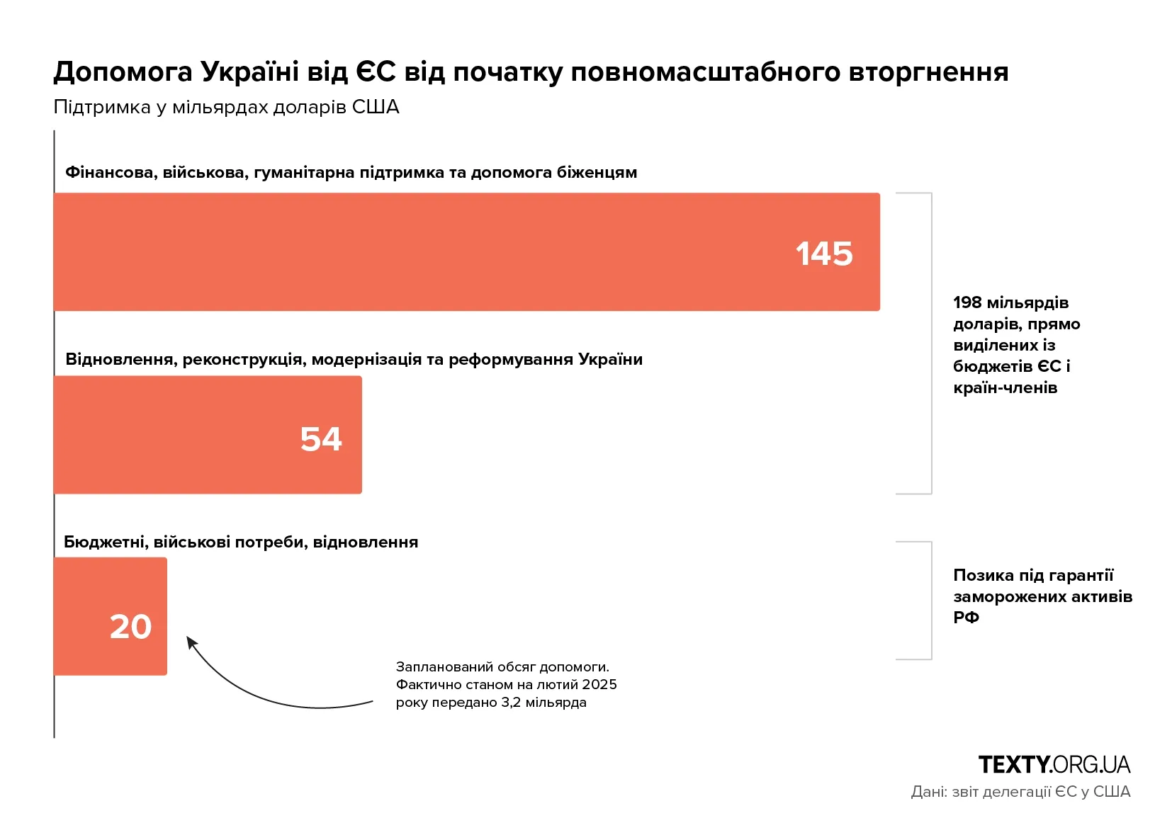 Виділена Україні допомога від ЄС від початку повномасштабного вторгнення