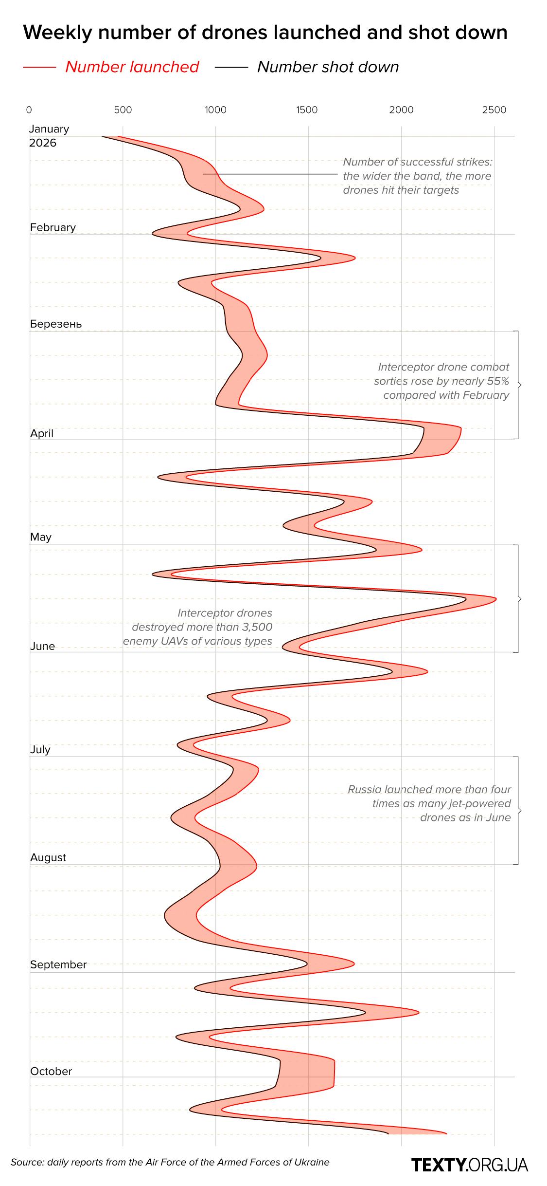 The infographic shows the weekly number of Russian Shahed-type UAVs and other long-range drones, including decoy drones, launched and intercepted from January to October 2026
