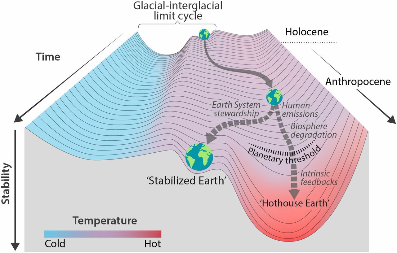 Дужкою вгорі позначено природний цикл льодовикових і міжльодовикових періодів; правіше в червоних тонах — незворотні зміни в бік "Земного парника"