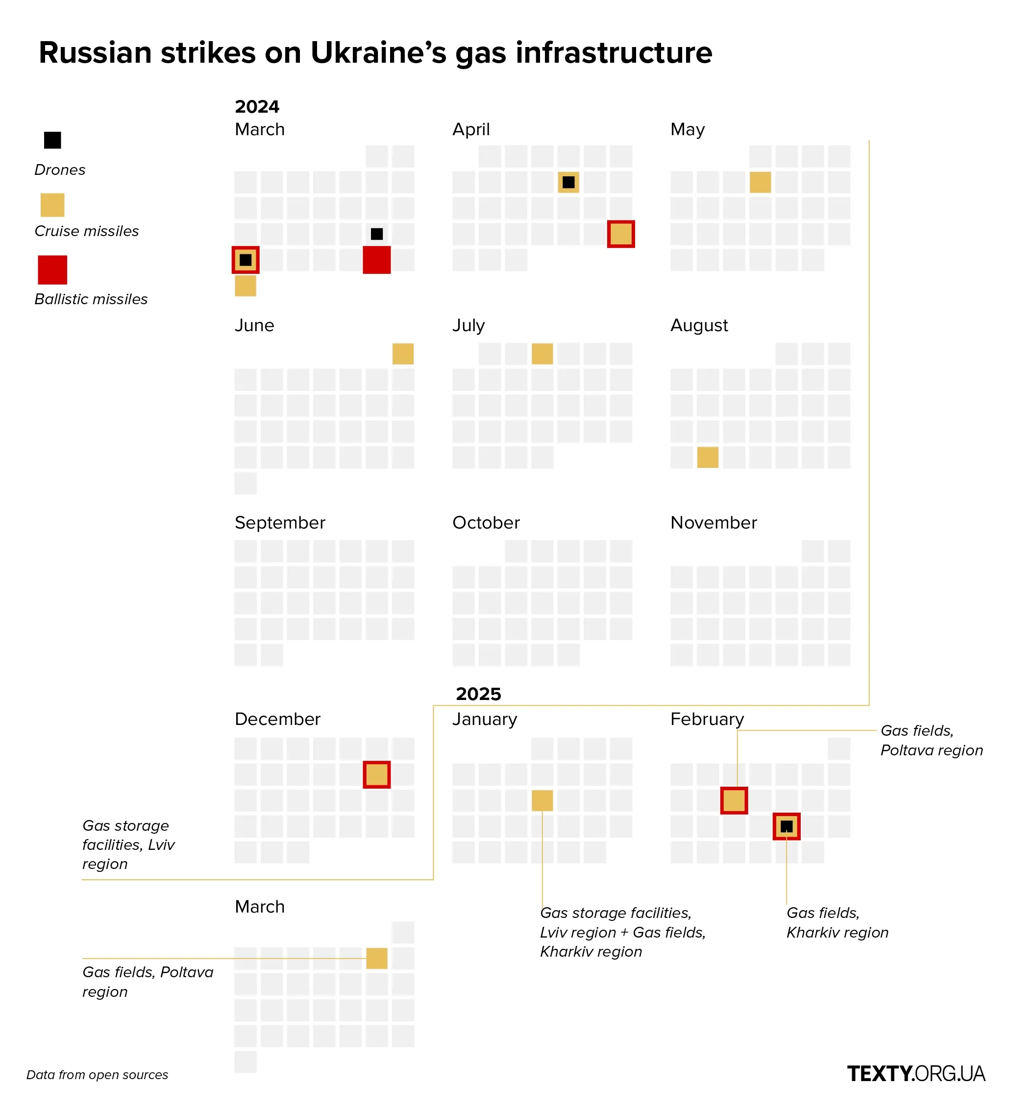 Russian strikes on Ukraine’s gas infrastructure