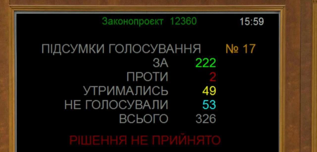 Результати голосування, яким хотіли скасувати безподатковий ліміт у розмірі 150 євро для міжнародних відправлень. Забракло чотирьох голосів до мінімально необхідних