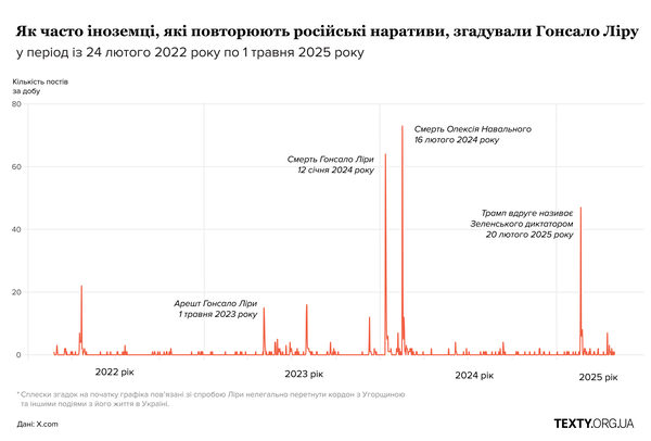 «Самі такі!». Як використовують смерть Гонсало Ліри для прикриття російських злочинів