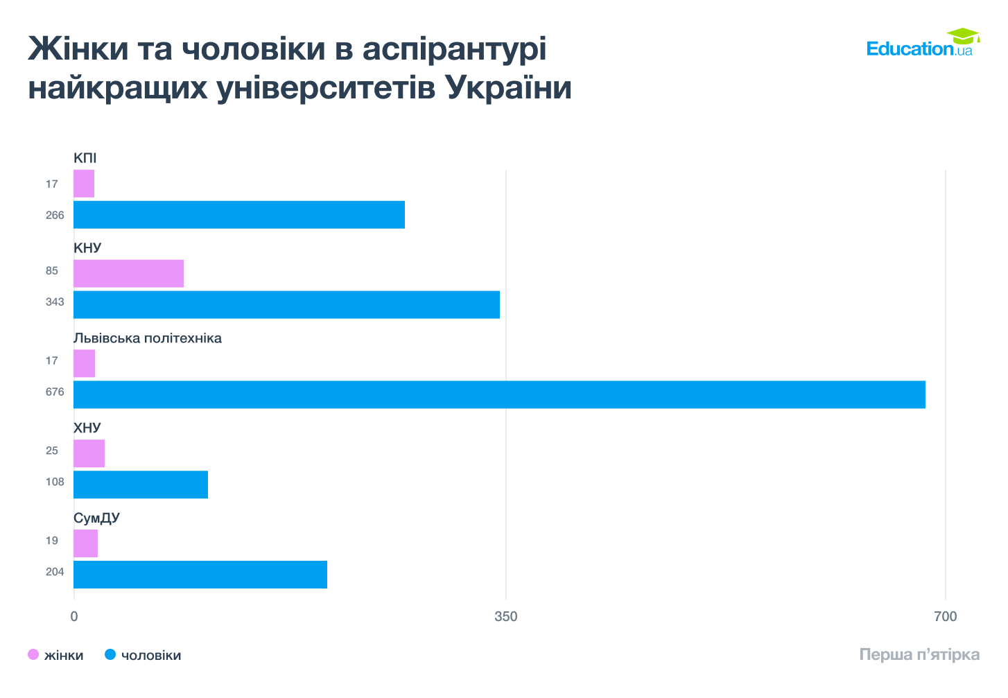 Графік 3. Жінки та чоловіки у найкращих вишах України. Перша п'ятірка