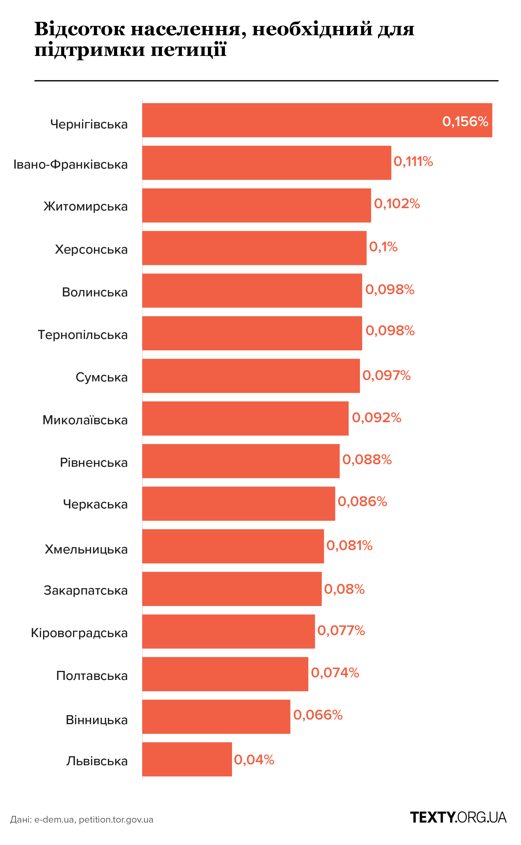 Відсоток населення, потрібний для розгляду петиції в областях