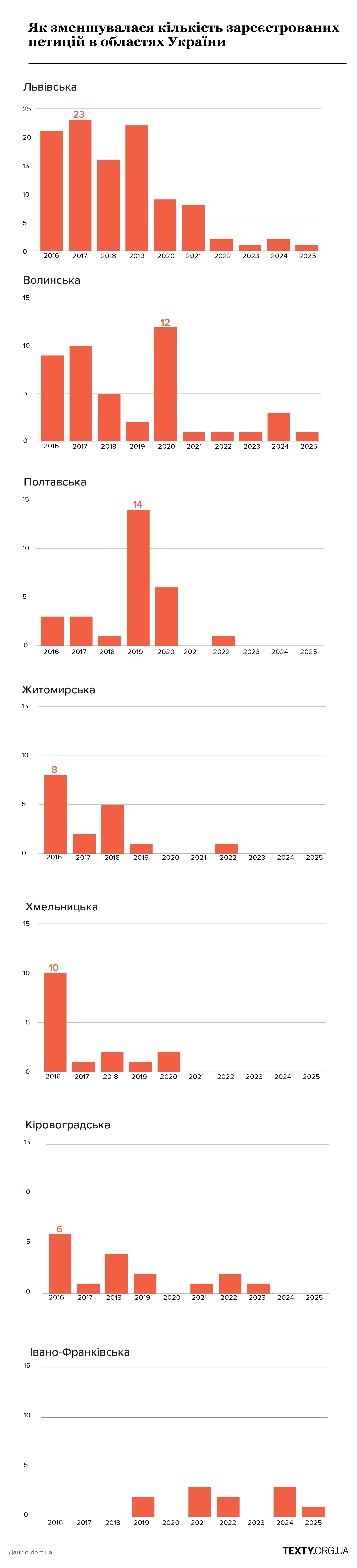 Як зменшувалась кількість регіональних петицій в областях з 2016 по 2025 роки