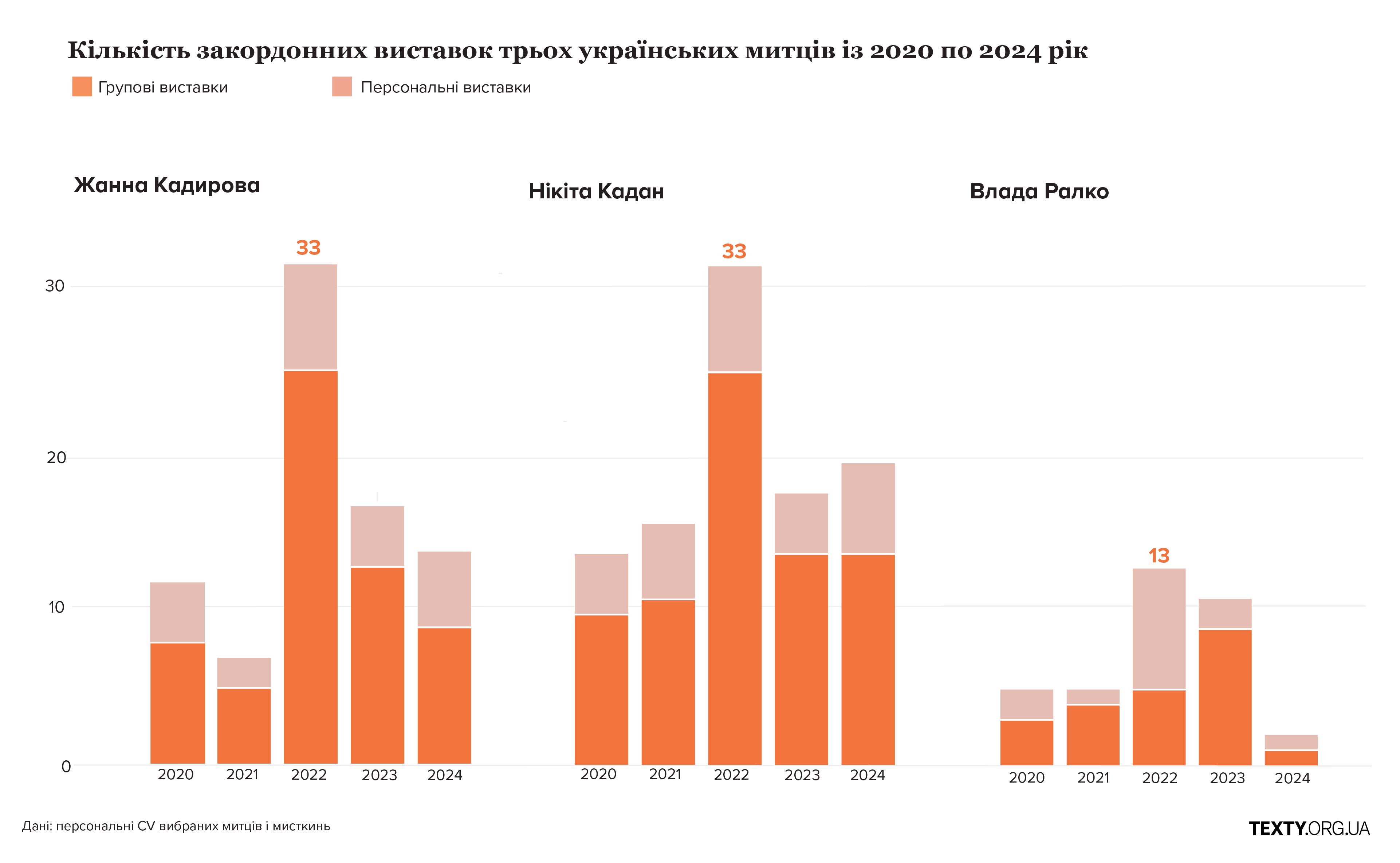 Кількість виставок (популярність) Нікіти Кадана, Жанни Кадирової та Влади Ралко