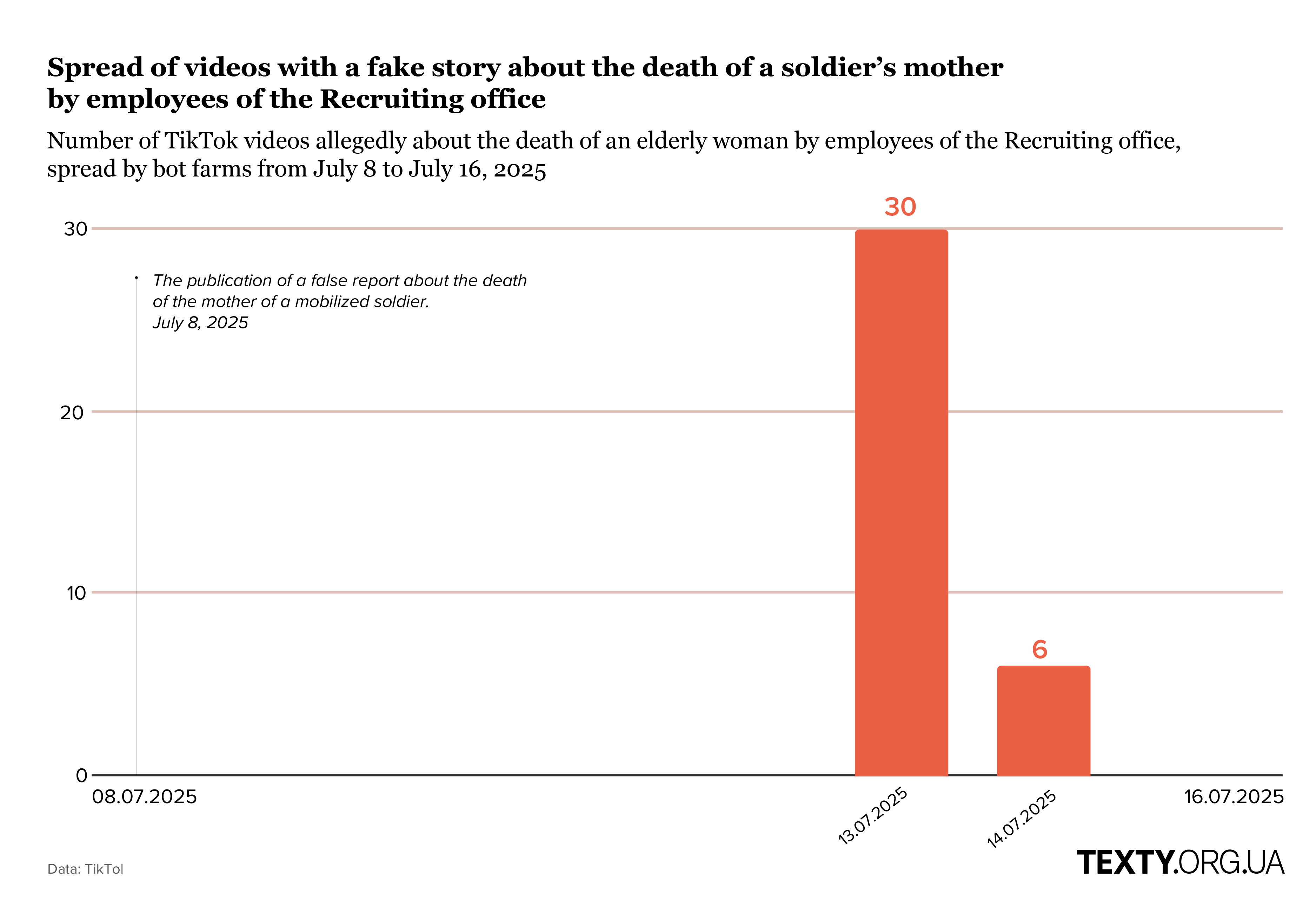 Spread of videos with a fake story about the death of a soldier’s mother  by employees of the Recruiting office