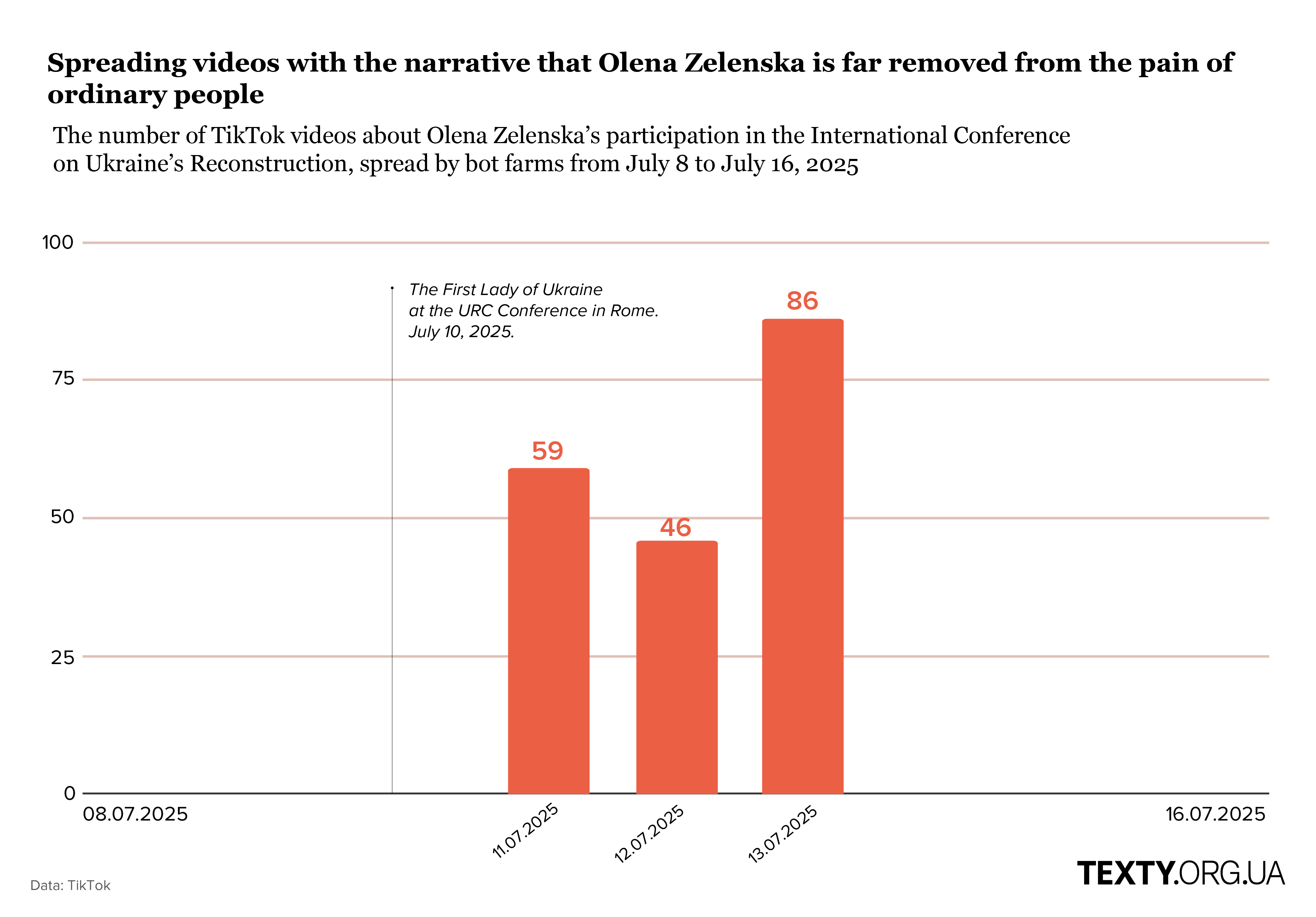 Spreading videos with the narrative that Olena Zelenska is far removed from the pain of  ordinary people