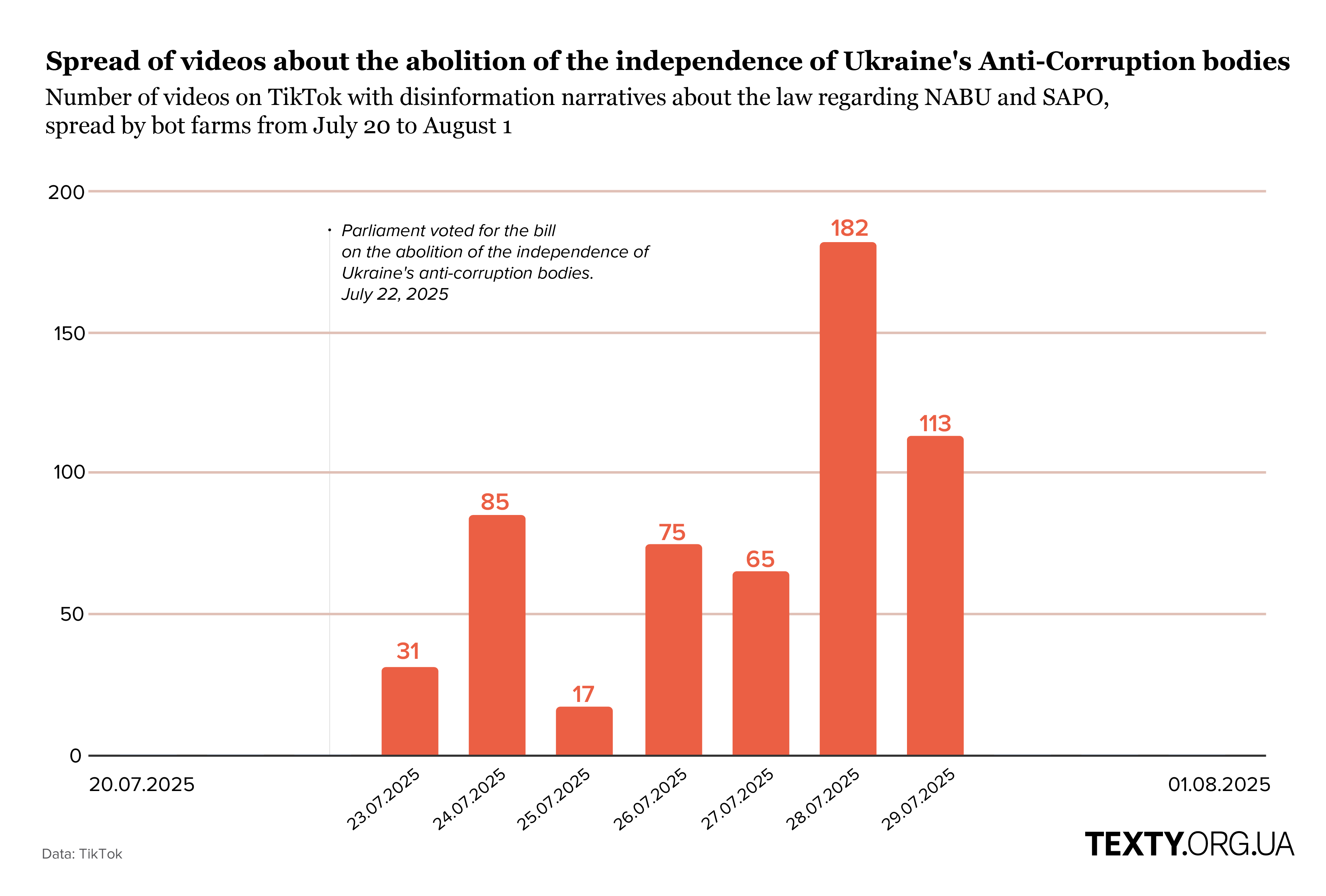 Spread of videos about the abolition of the independence of Ukraine's Anti-Corruption bodies
