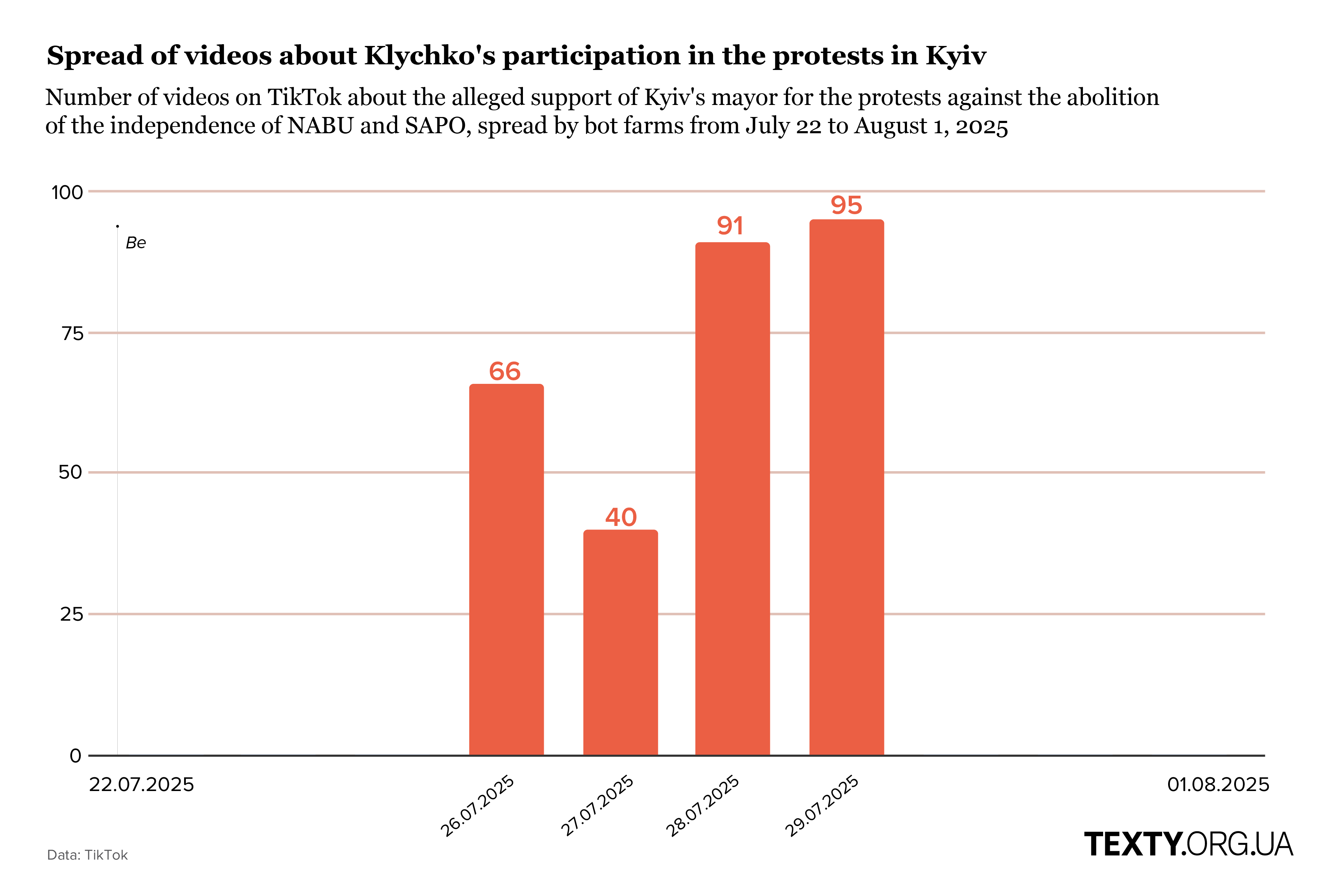 Spread of videos about Klychko's participation in the protests in Kyiv