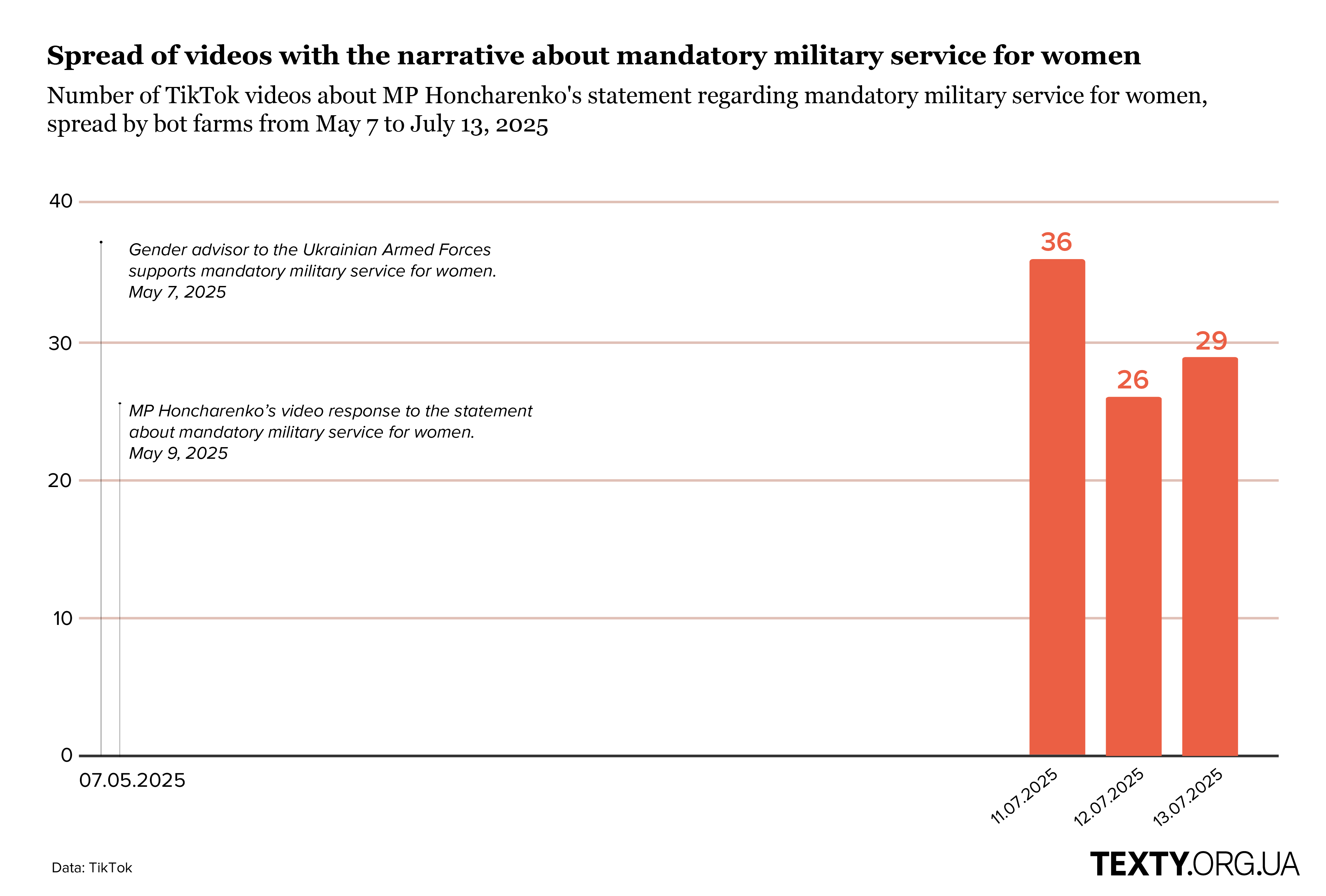 Spread of videos with the narrative about mandatory military service for women
