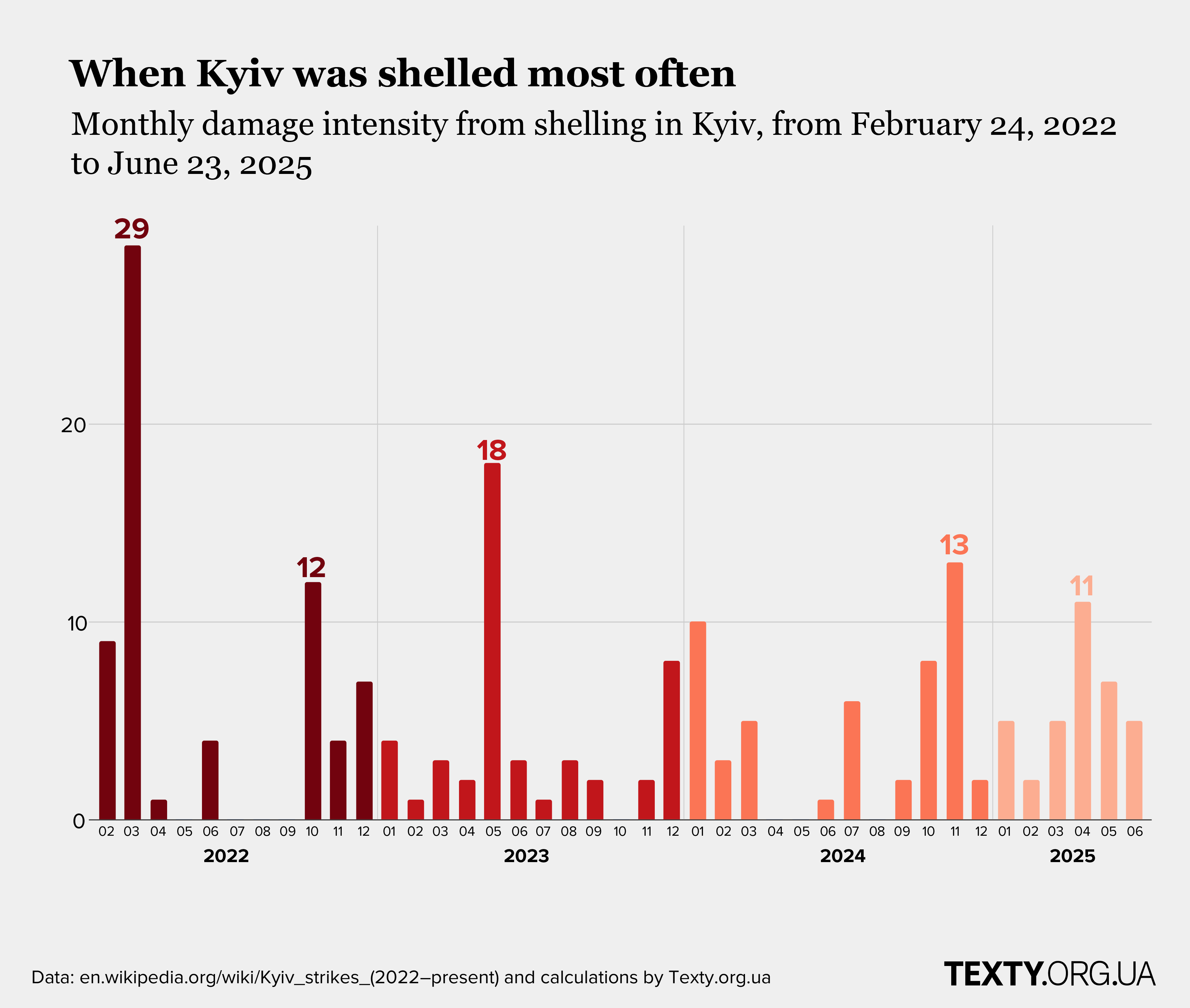 When Kyiv was shelled most frequently