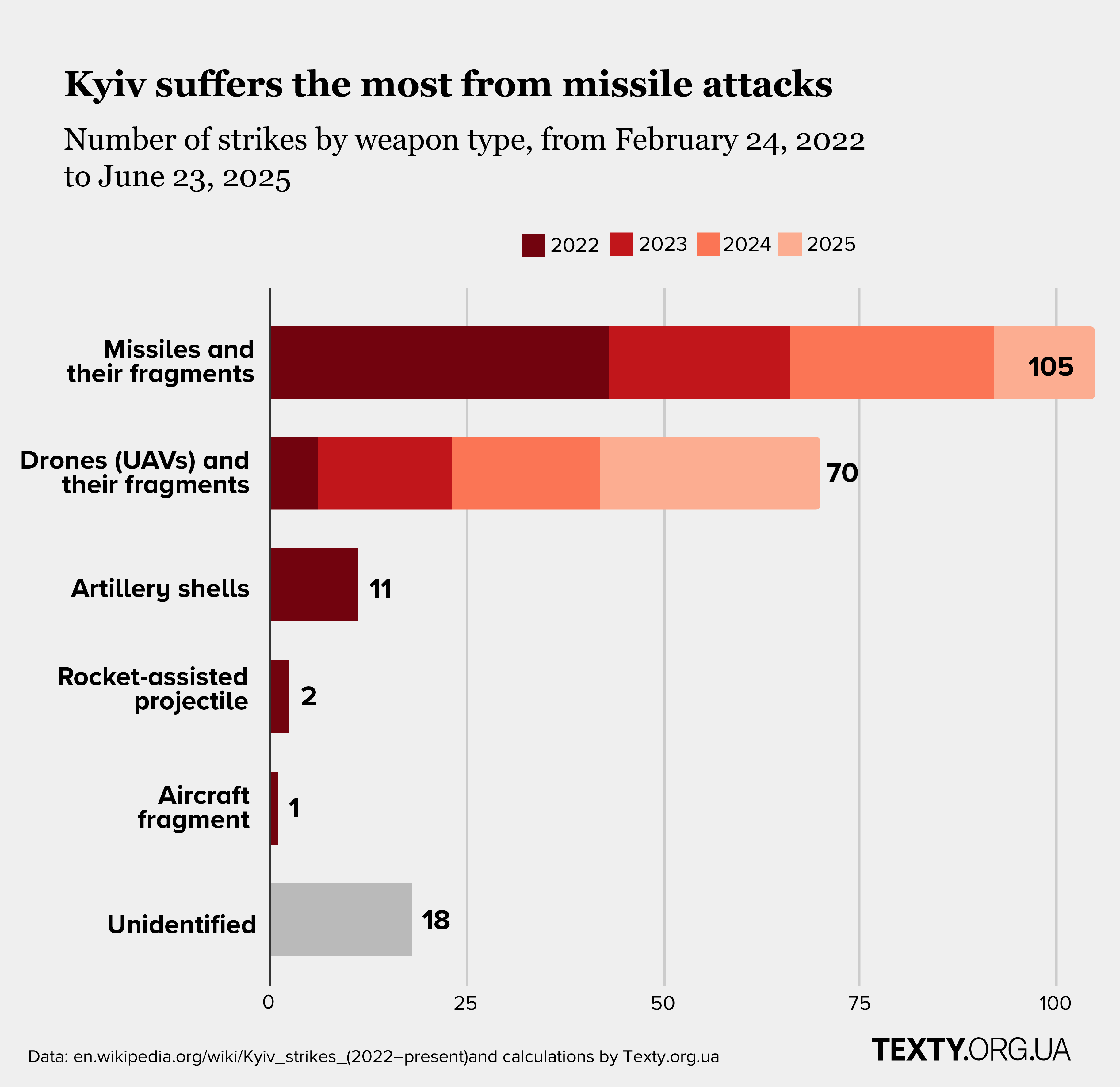 What type of weapon was most often used to attack Kyiv?