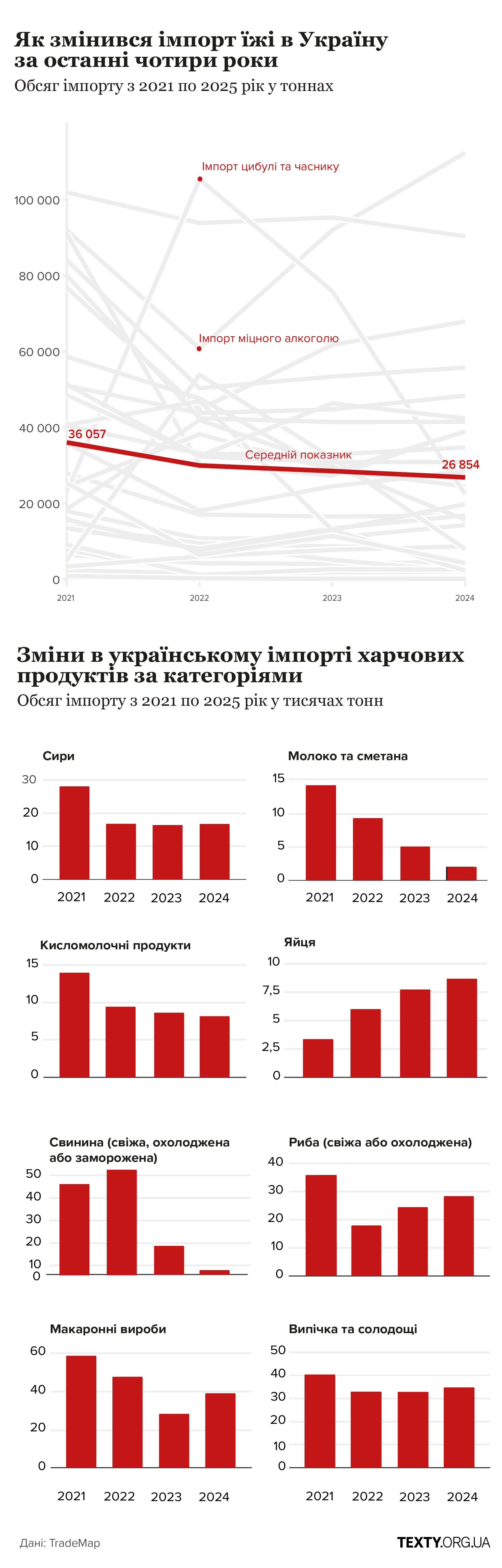 Як змінився імпорт їжі в Україні за останні 4 роки