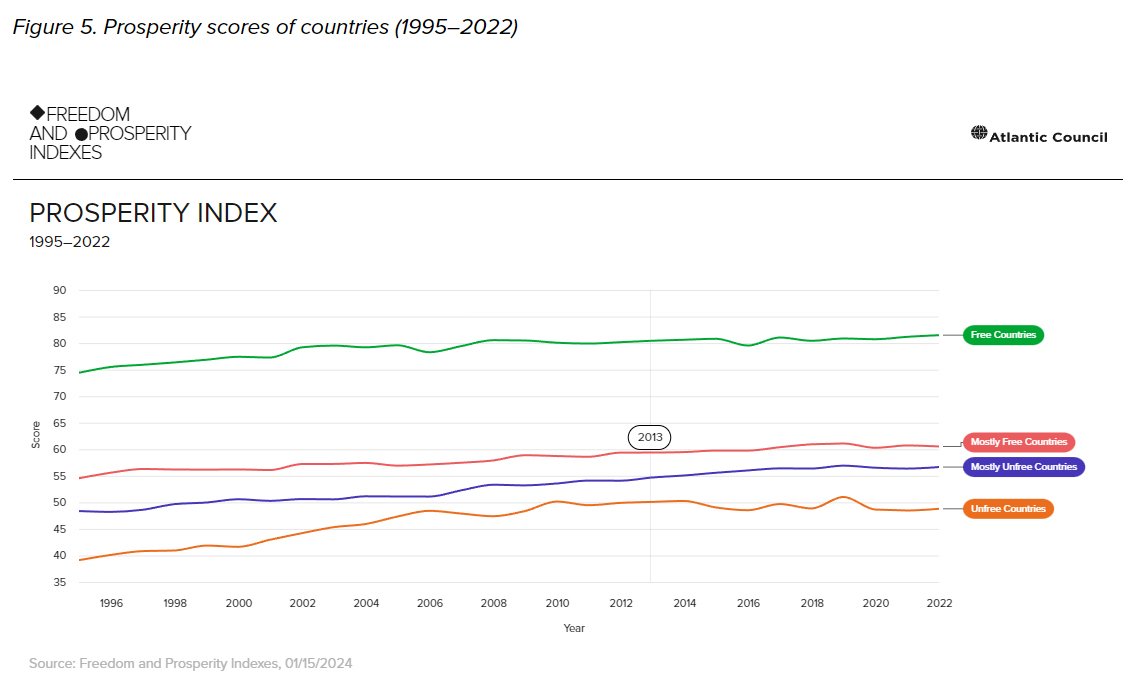 Графік “Індекс процвітання (1995-2022)”