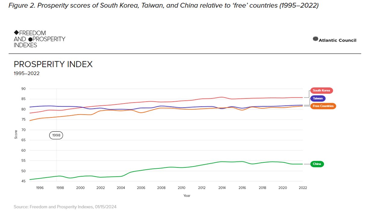 Графік “Індекс процвітання Китаю, Південної Кореї та Тайваня порівняно з вільними країнами (1995-2022)”.