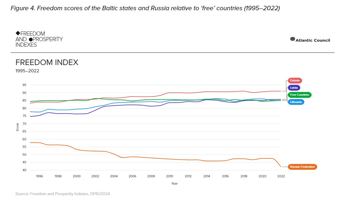 Графік “Індекс процвітання країн Балтії та Росії порівняно з вільними країнами (1995-2022)”