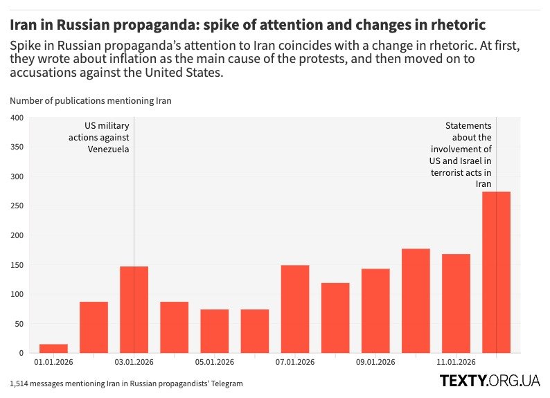 Russian propaganda about protests in Iran