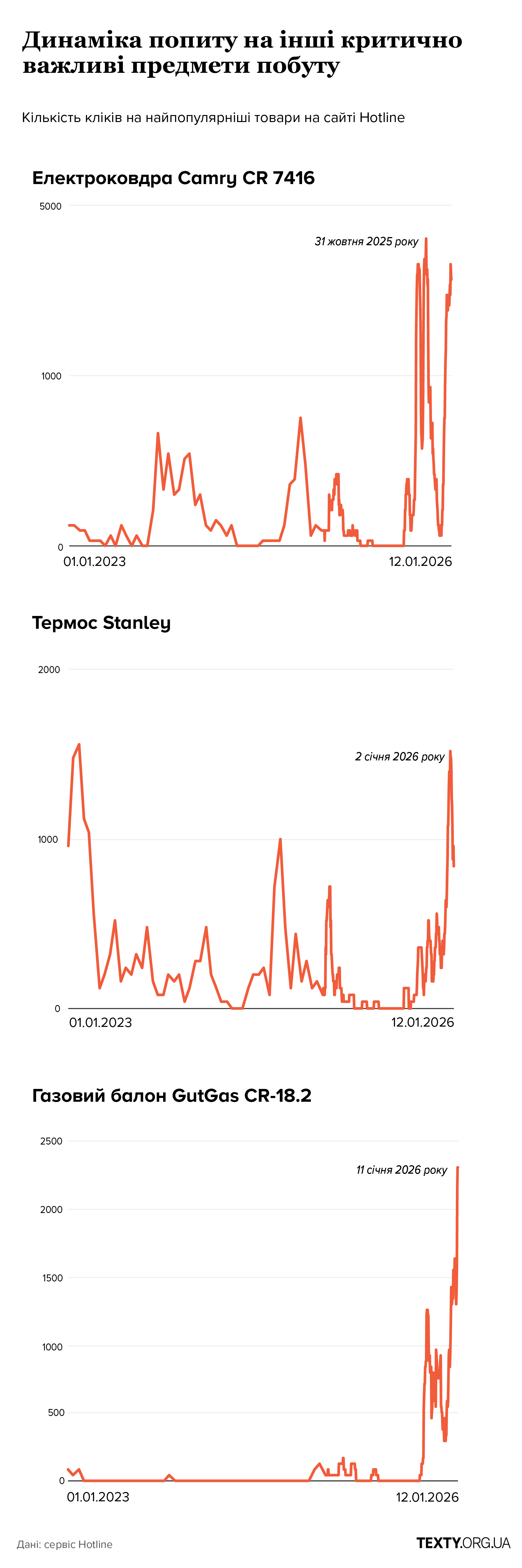 Попит на газові балони, термоси та електричні ковдри