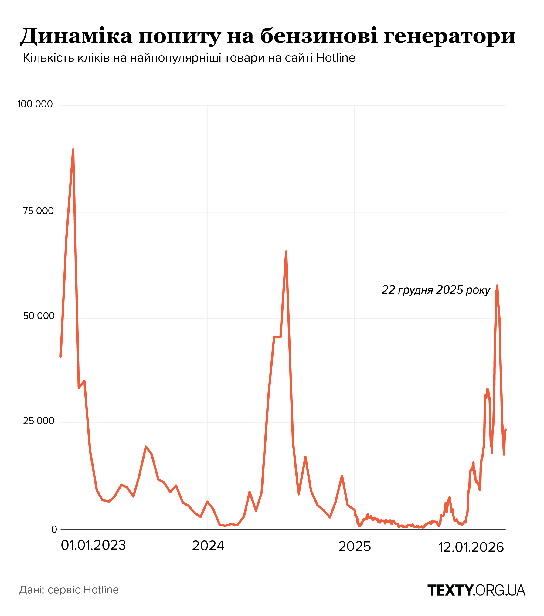 Попит на бензинові генератори
