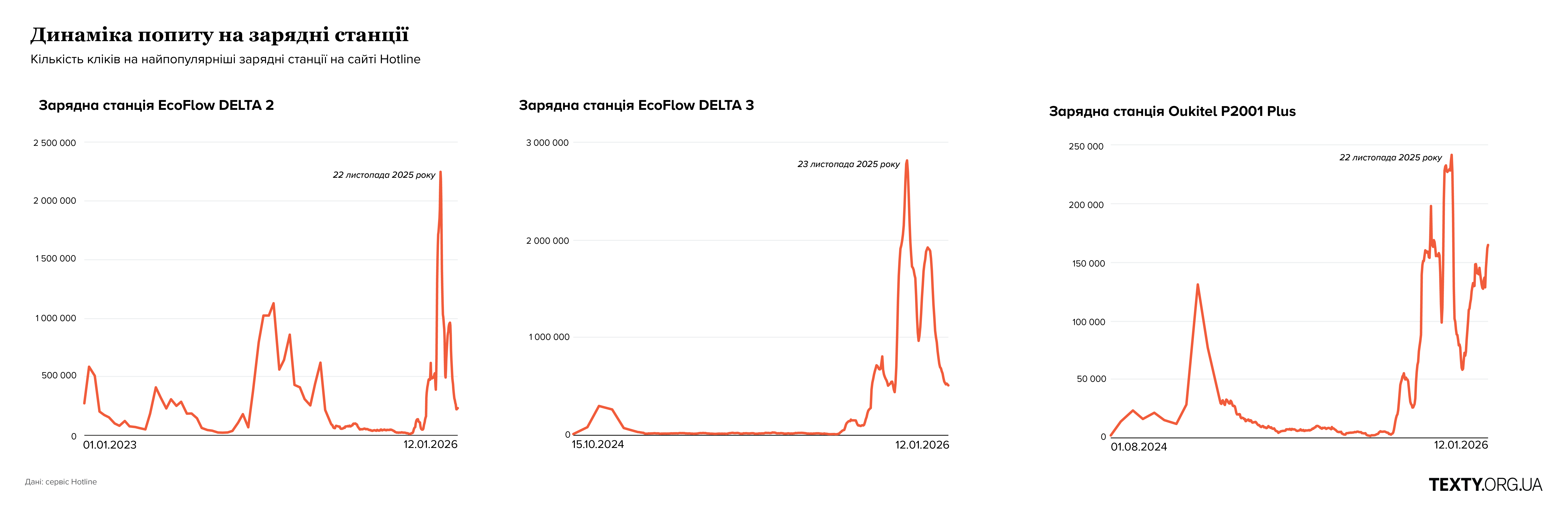 Попит на зарядні станції Ecoflow та інші