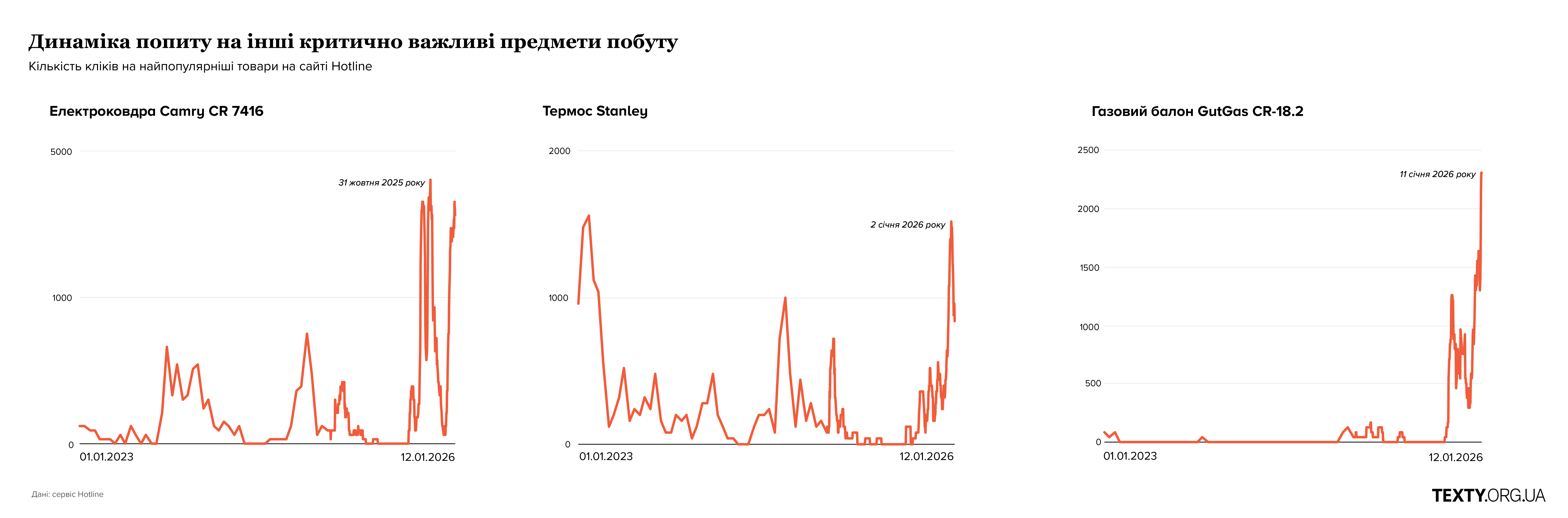 Попит на газові балони, термоси та електричні ковдри