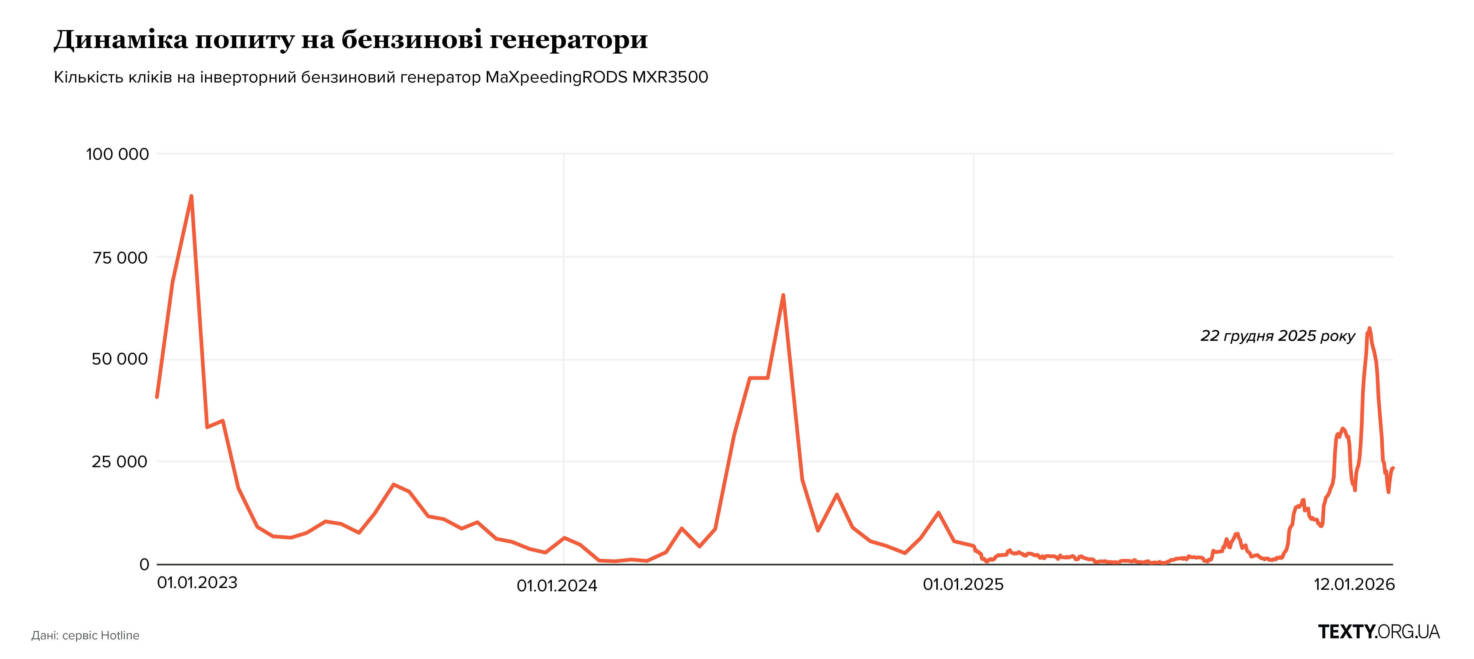 Попит на бензинові генератори