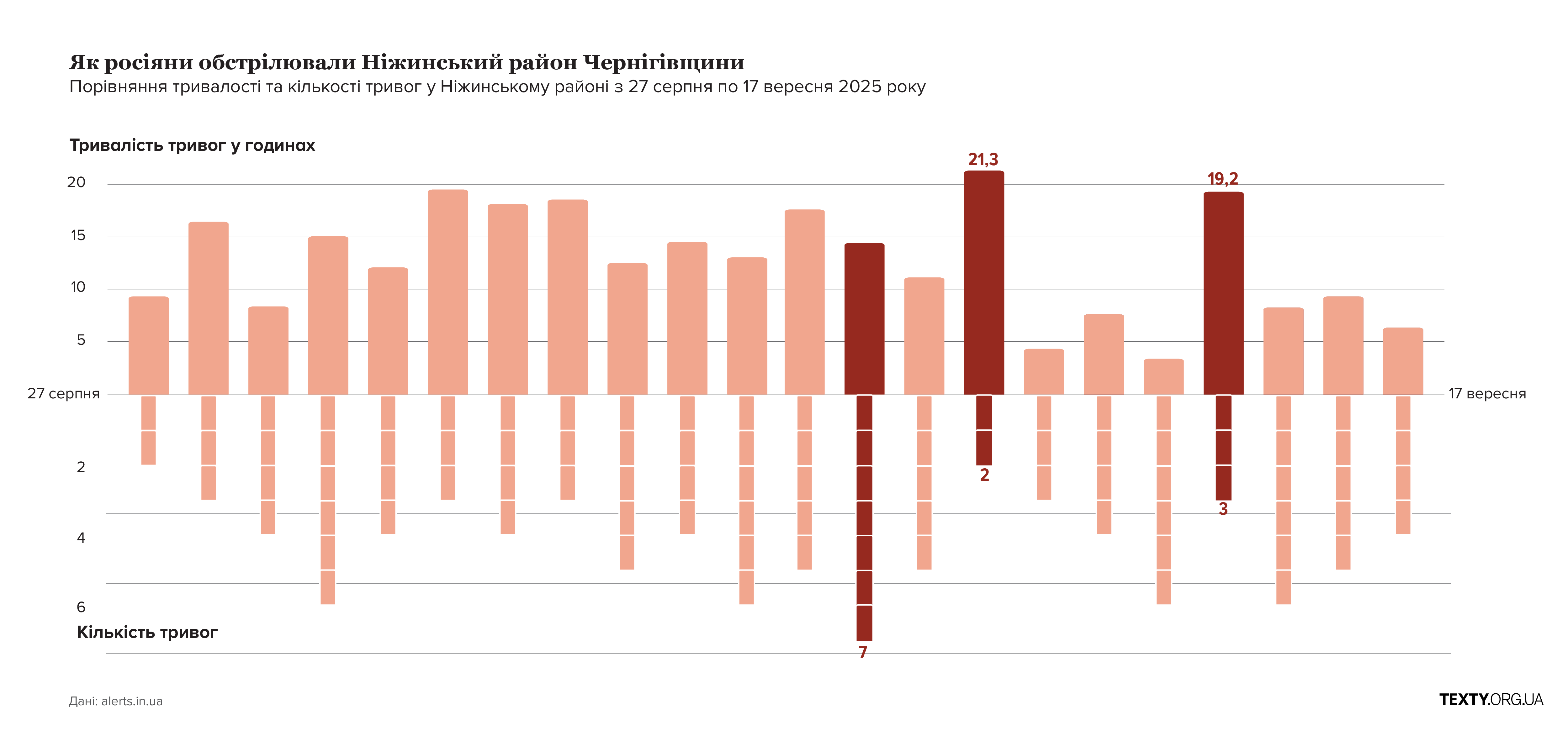Кількість тривог в Ніжинщині