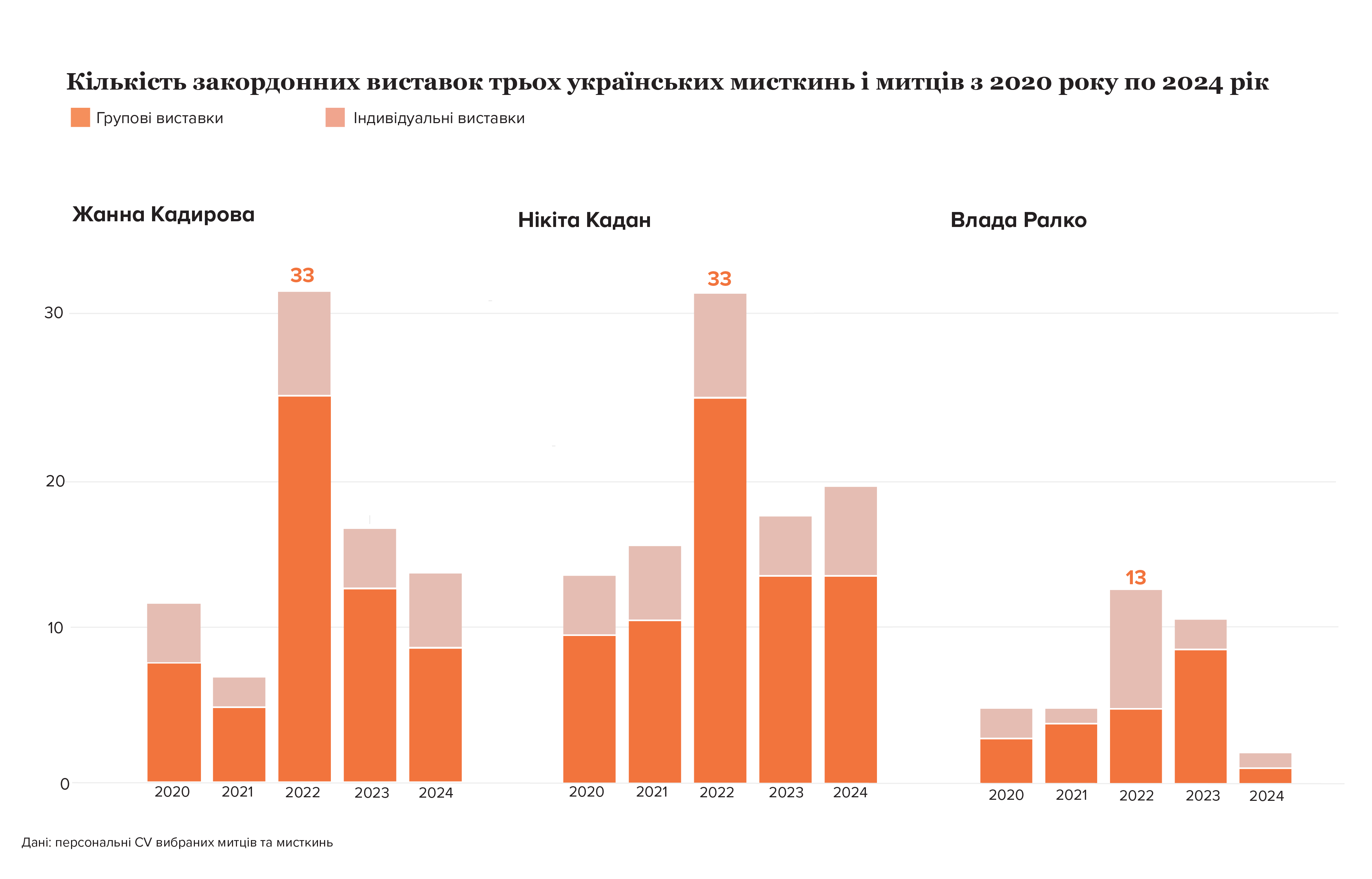 Кількість виставок (популярність) Нікіти Кадана, Жанни Кадирової та Влади Ралко