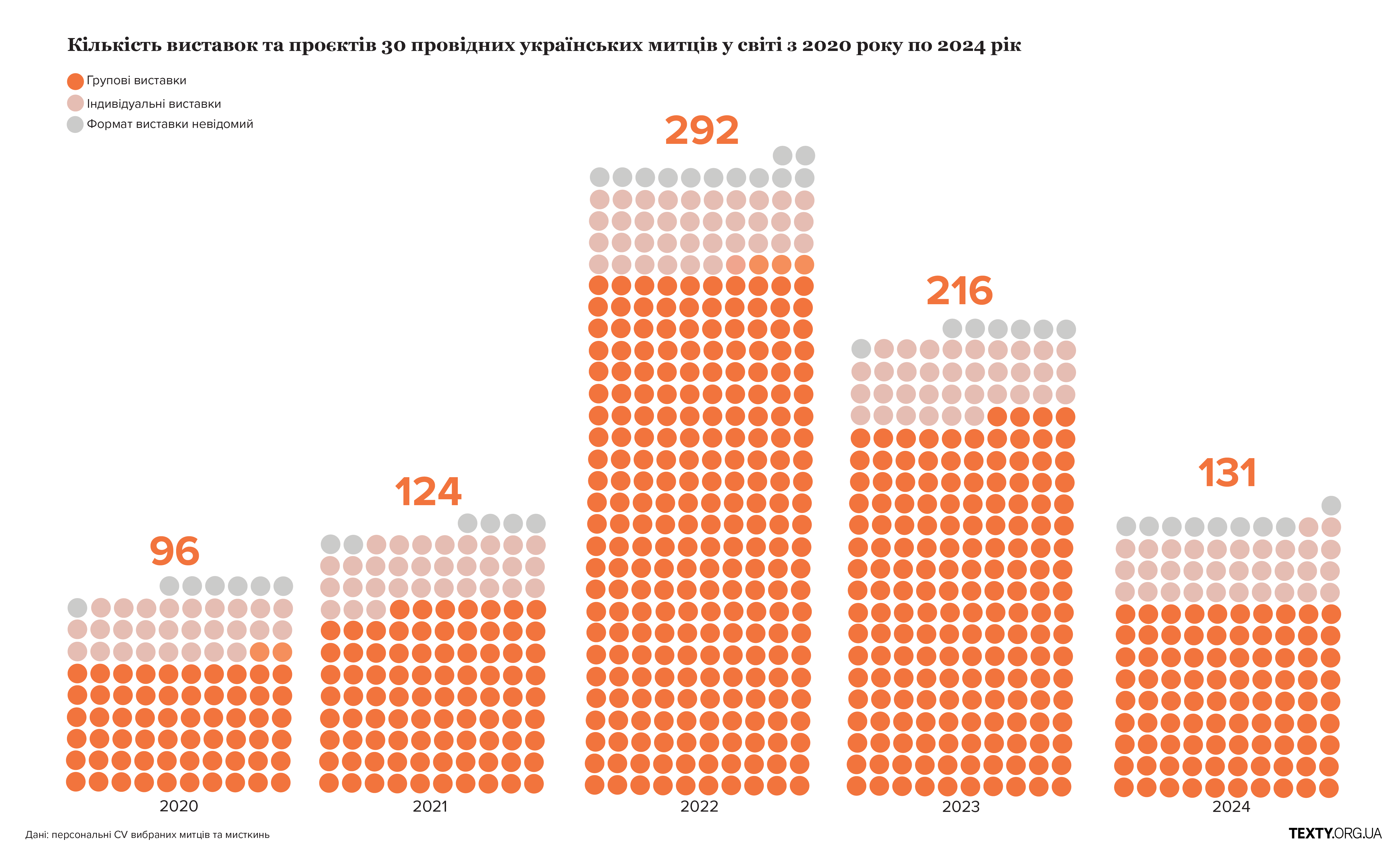 Кількість виставок сучасних українських митців за кордоном із 2021 по 2024 рік
