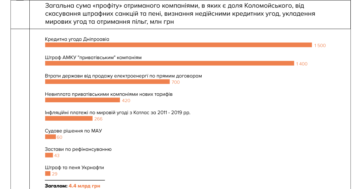 The Коломойський. Як олігарх відновлює вплив, аби заробляти на державі