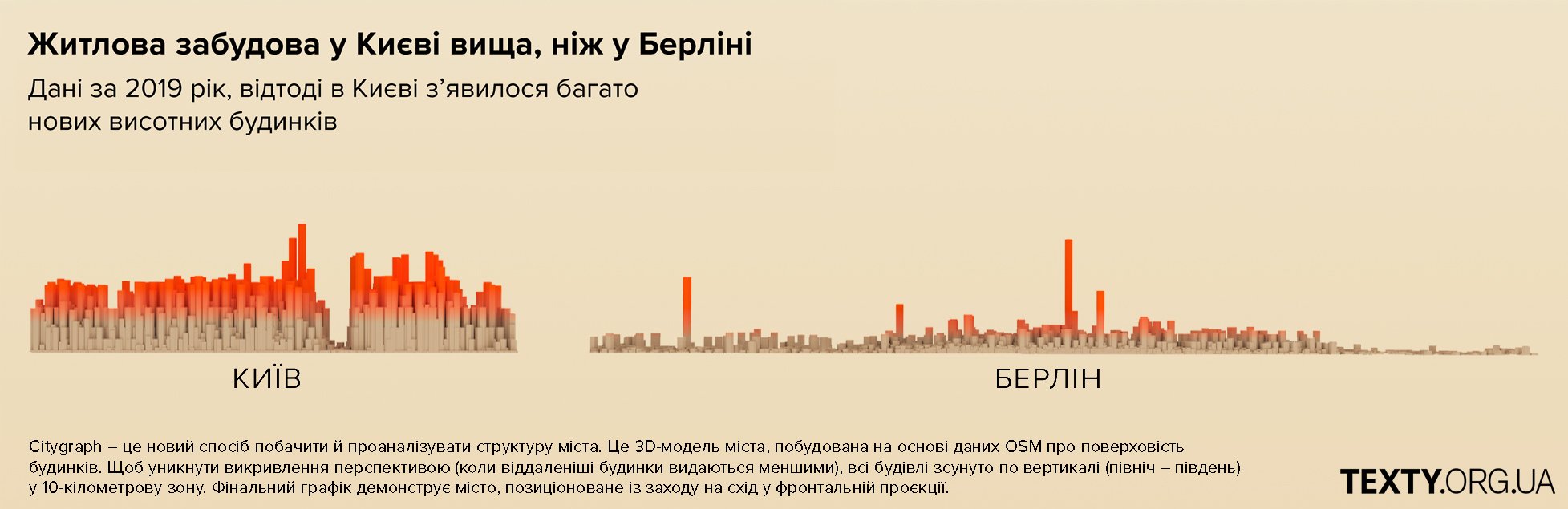 Висота міської забудови станом на 2019 рік. Зараз Київ став ще вищим. Графіка Texty.org.ua, проєкт «Поверхи самотності»