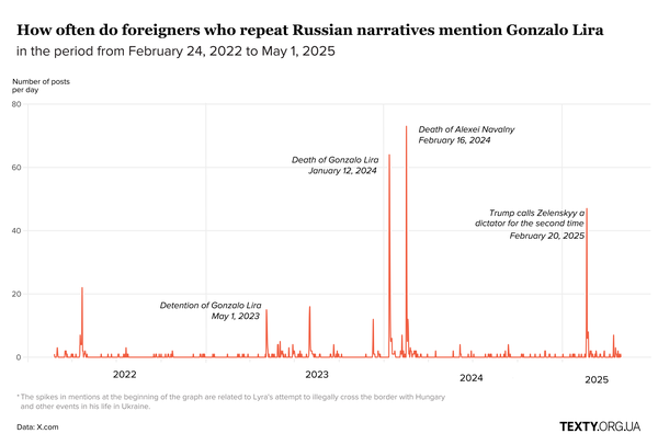 How Gonzalo Lira's death is used to cover up Russian crimes