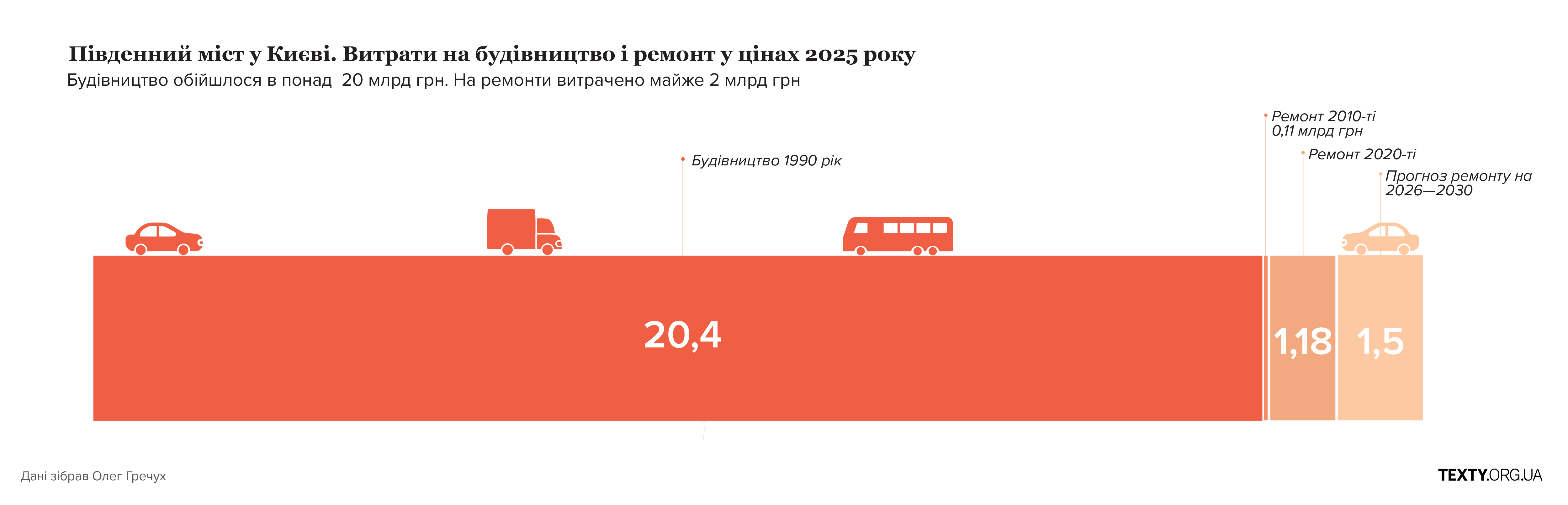 Південний міст інфографіка