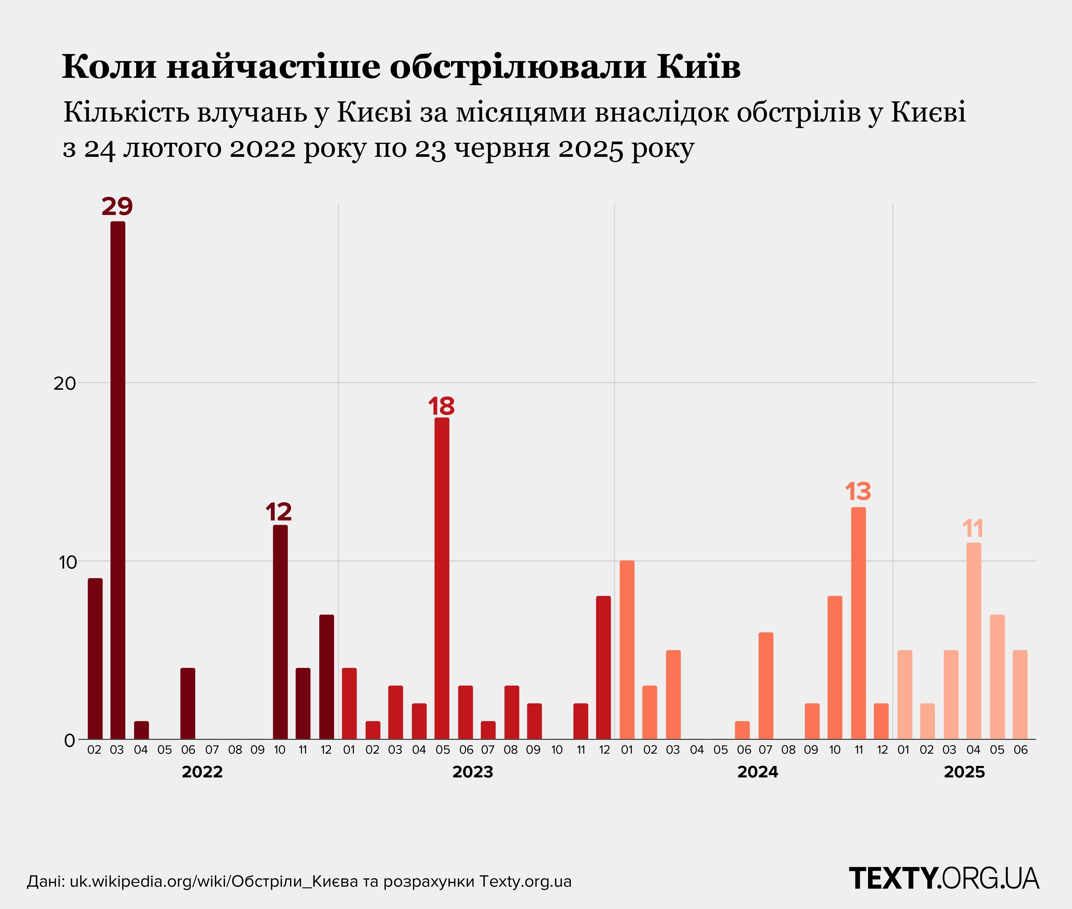 Коли найчастіше обстрілювали Київ