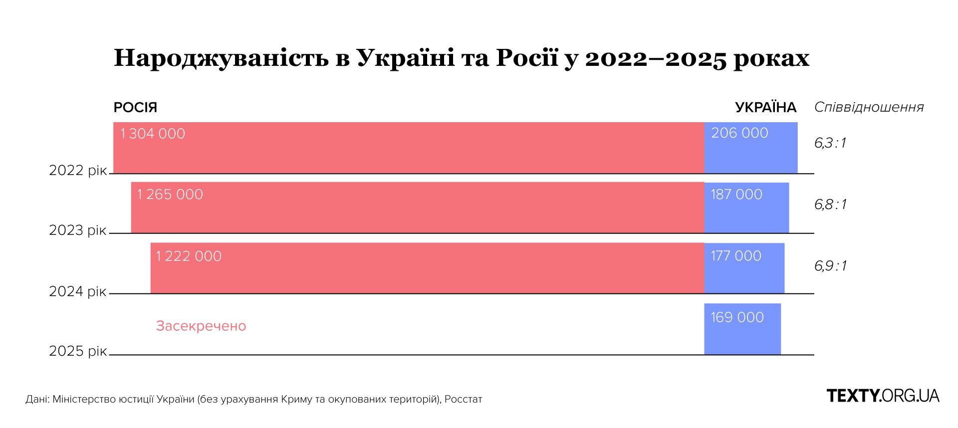 Народжуваність в Україні та Росії інфографіка