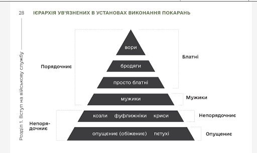 Неформальна ієрархія серед ув’язнених. Малюнок ГО «Принцип»