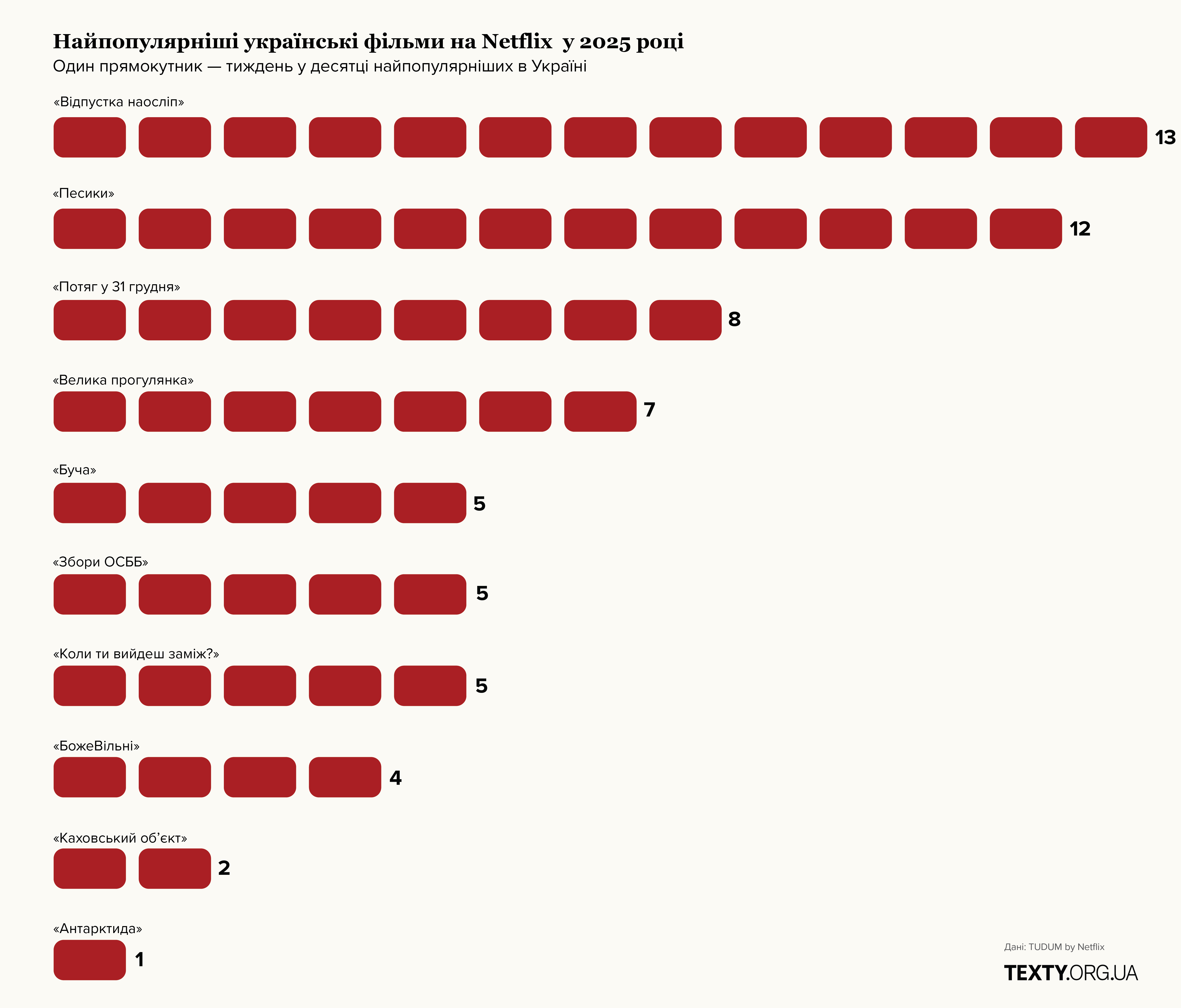 Найпопулярніші українські фільми у 2025 році на Netflix