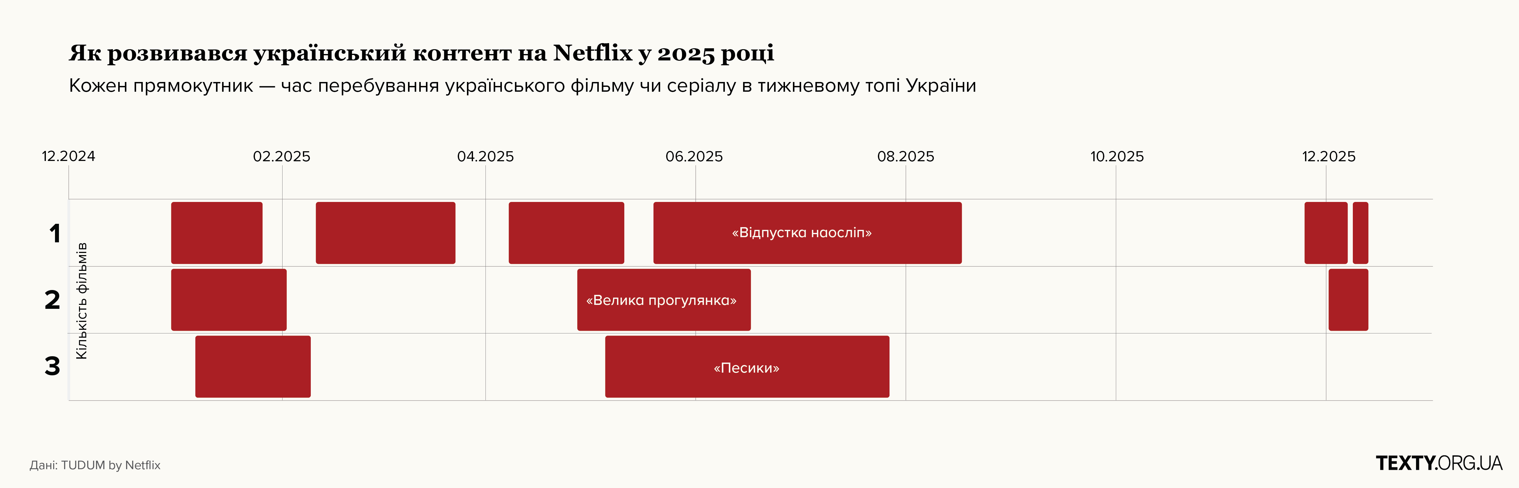 Як змінювався український контент (фільми) на Нетфліксі у 2025 році